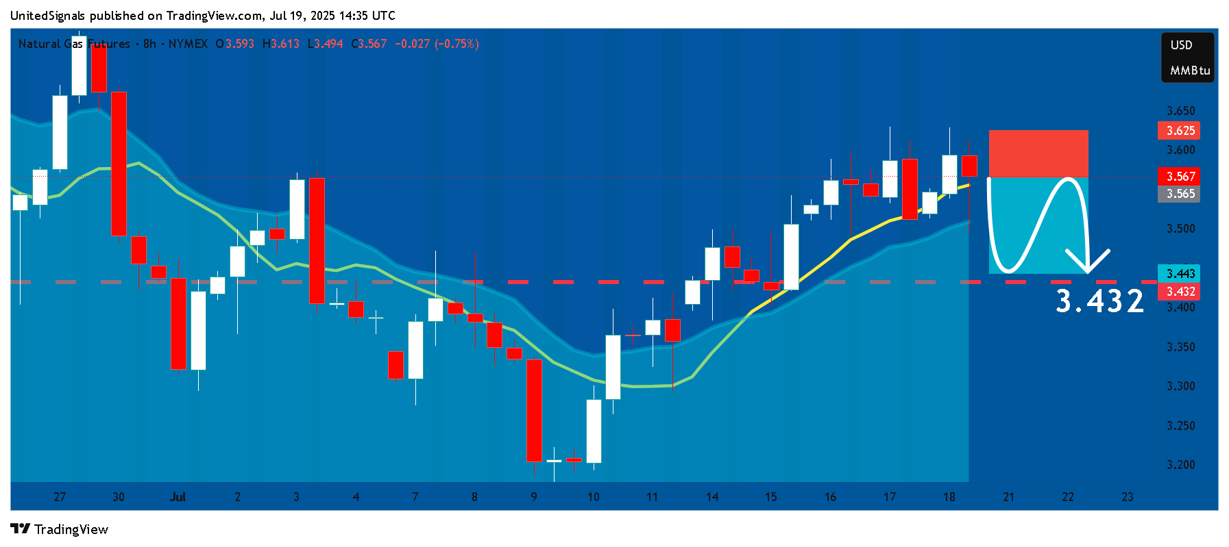 NYMEX_DL:NG1!圖表圖片，作者：UnitedSignals