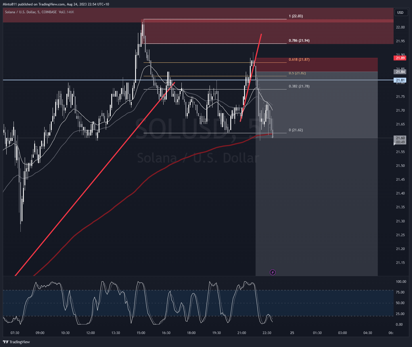 COINBASE:SOLUSD Chart Image by Minto811 — TradingView