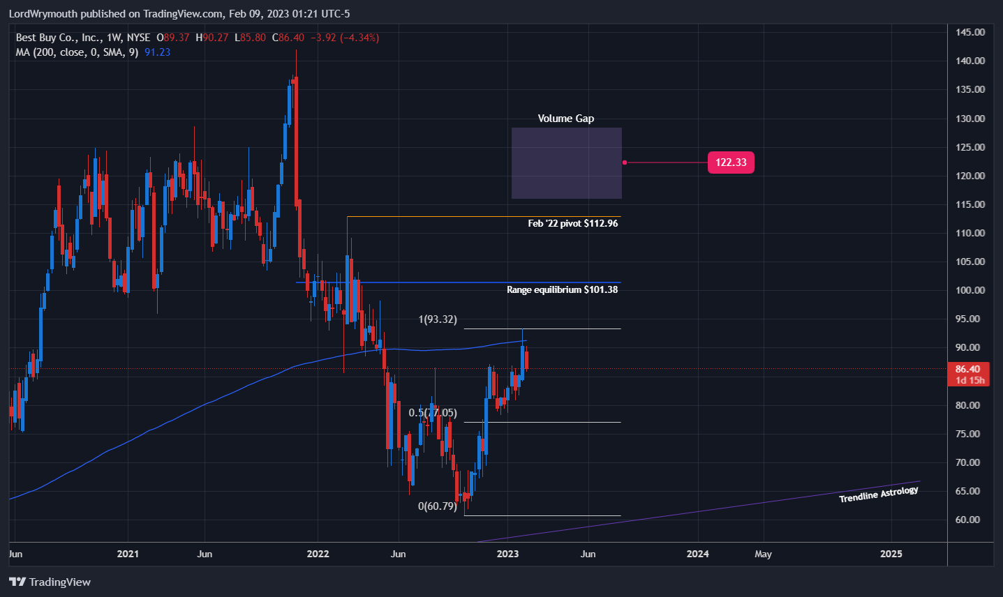 Imej Carta NYSE:BBY oleh LordWrymouth