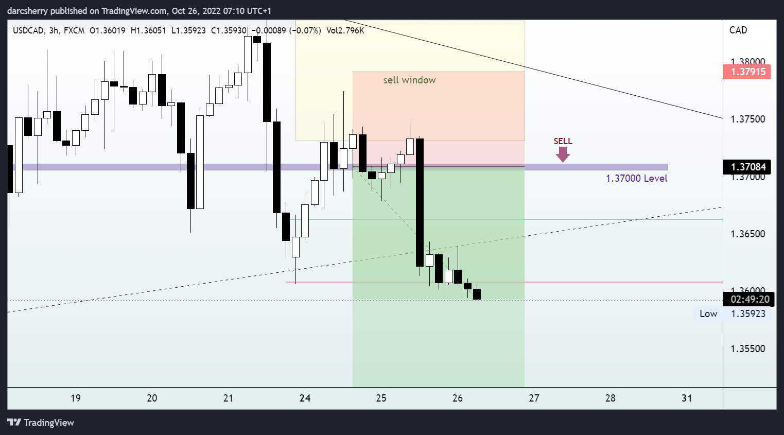 FX:USDCAD圖表圖片，作者：darcsherry