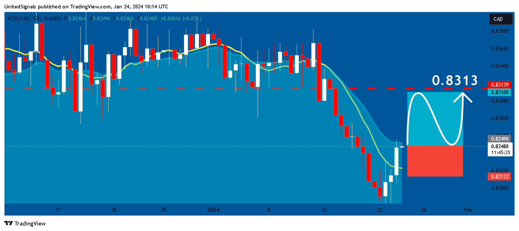 Imej Carta OANDA:NZDCAD oleh UnitedSignals