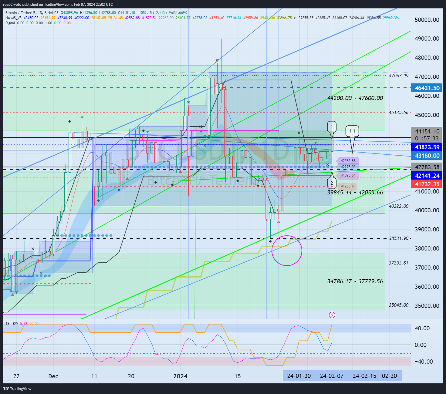 BINANCE:BTCUSDT圖表圖片，作者：readCrypto