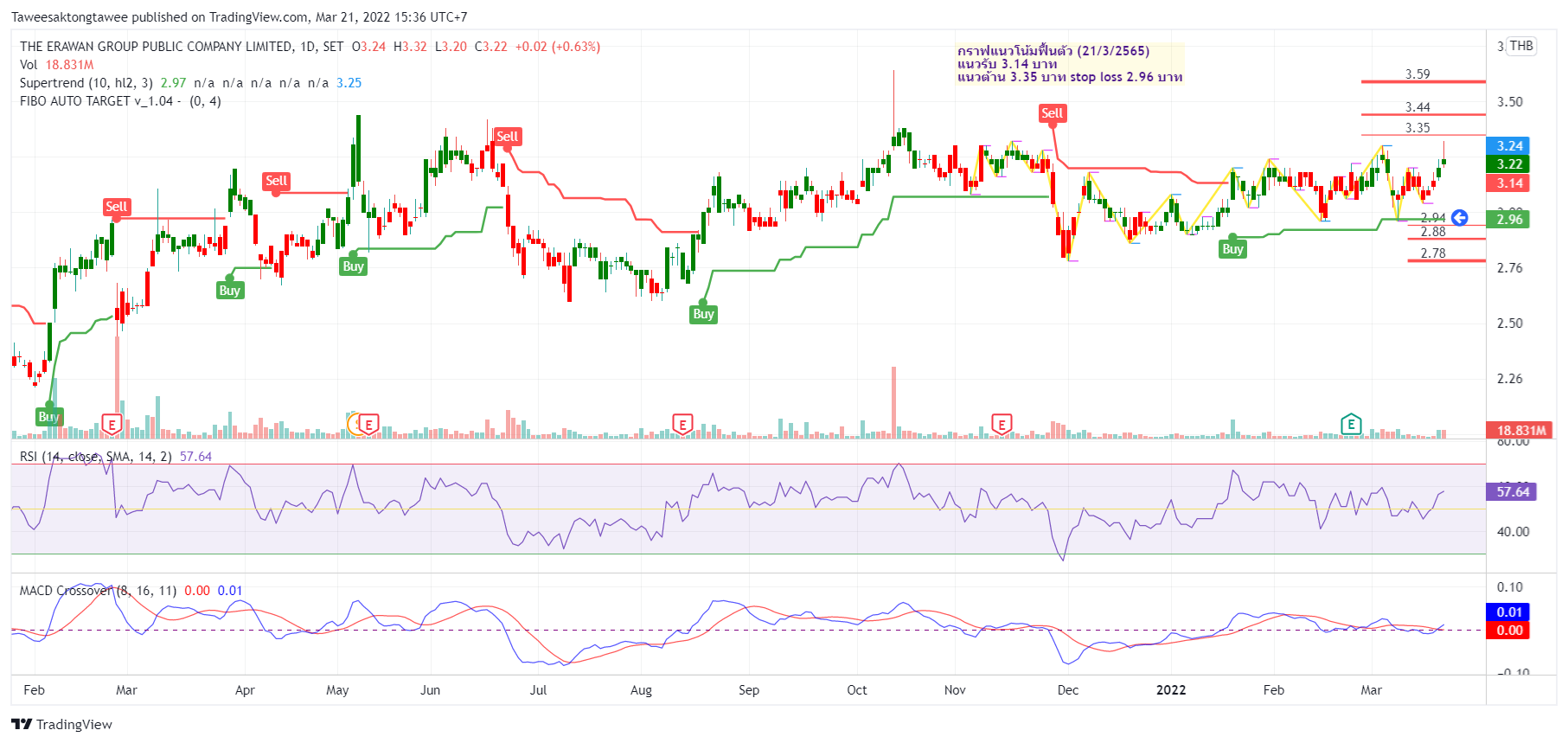 Erw Statistics SET:ERW Chart Image by Taweesaktongtawee — TradingView