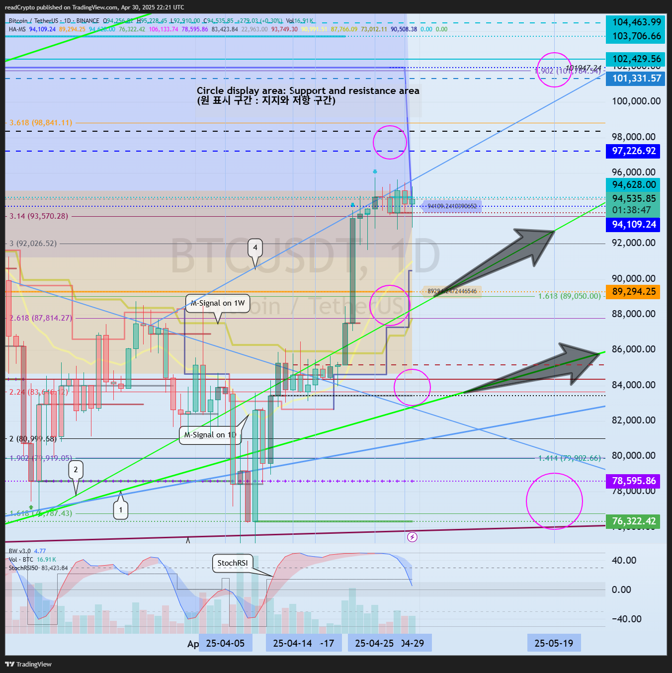 Imej Carta BINANCE:BTCUSDT oleh readCrypto