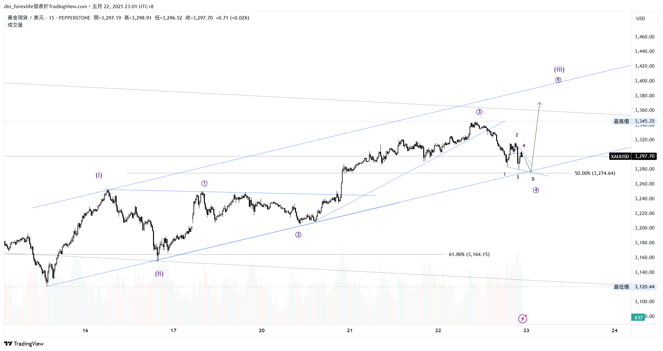 Imej Carta PEPPERSTONE:XAUUSD oleh din_forexlife