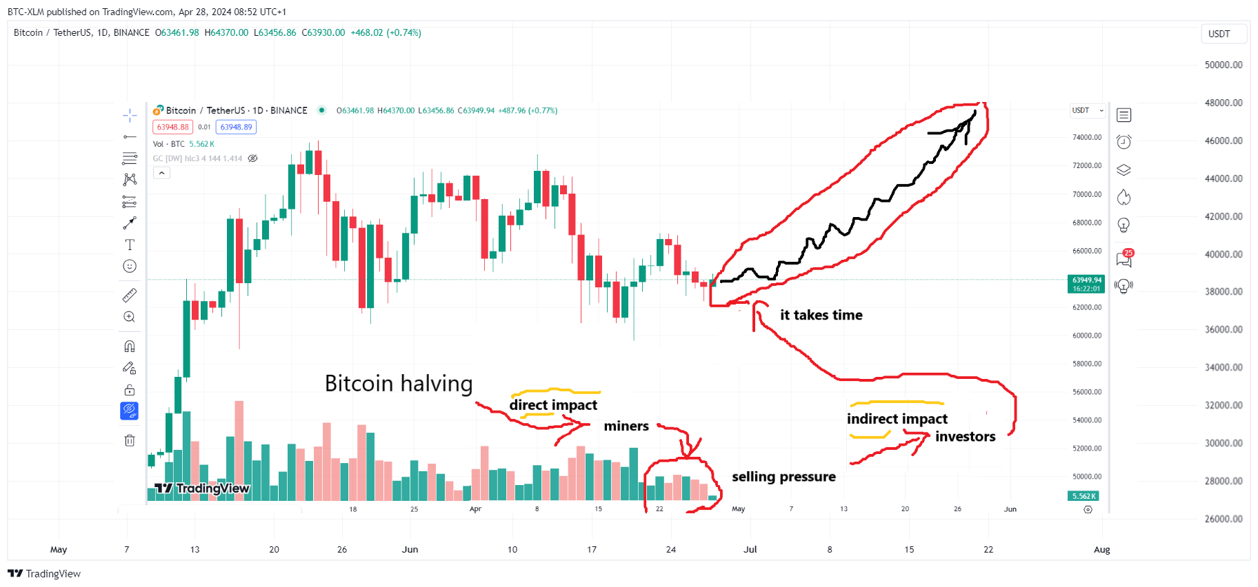 Imej Carta BINANCE:BTCUSDT oleh BTC-XLM