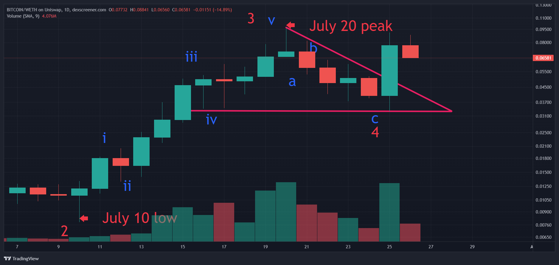 TradingView Chart