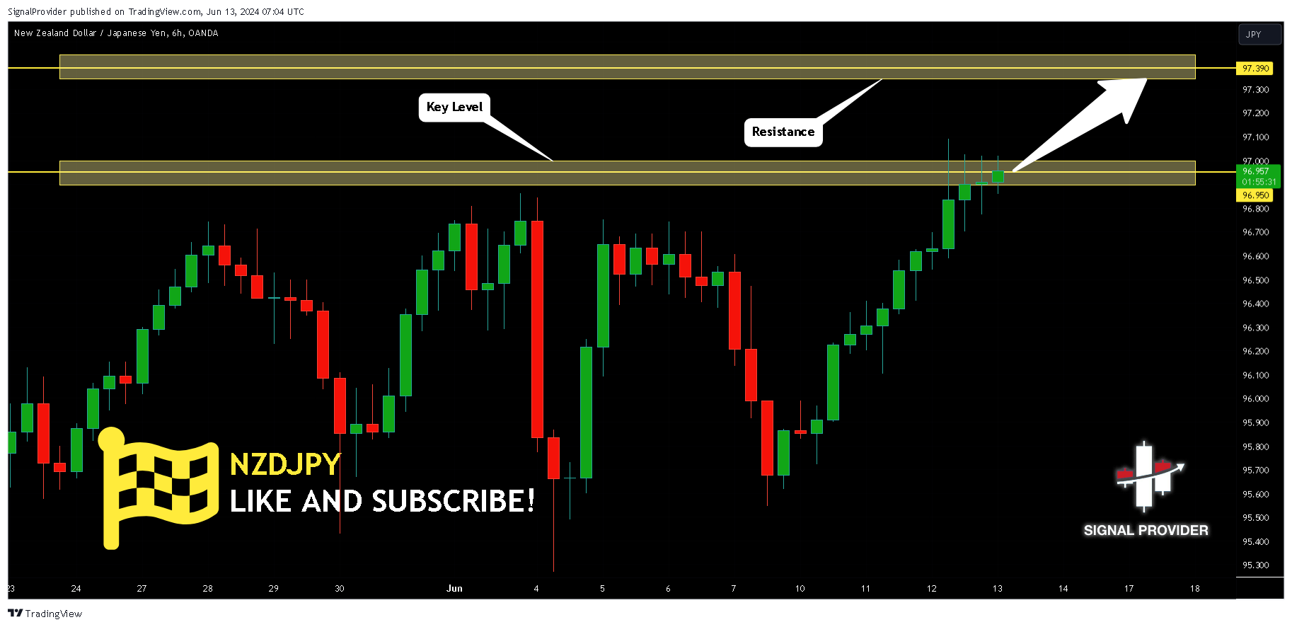 Imej Carta OANDA:NZDJPY oleh SignalProvider
