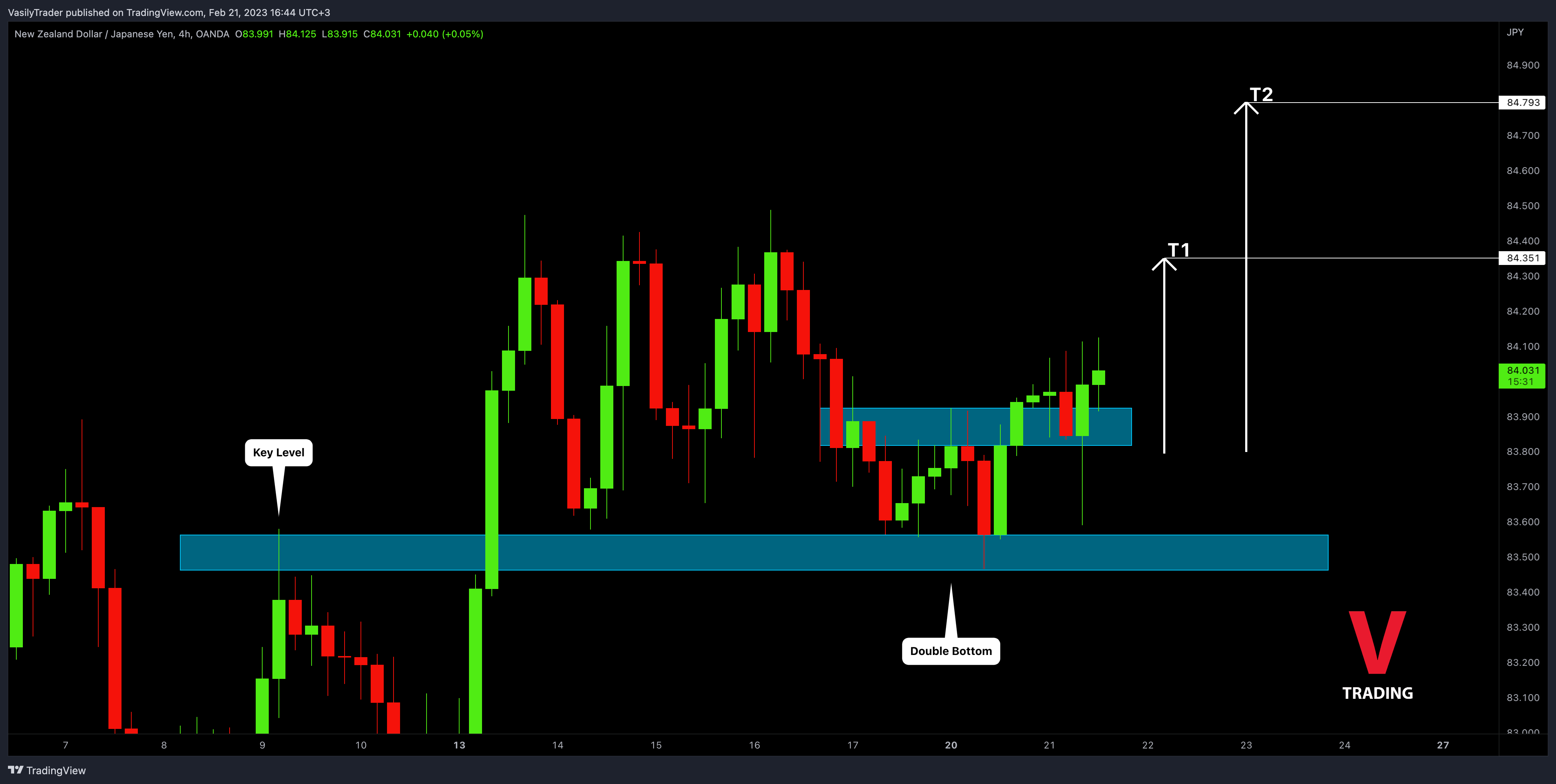 Immagine del grafico OANDA:NZDJPY di VasilyTrader