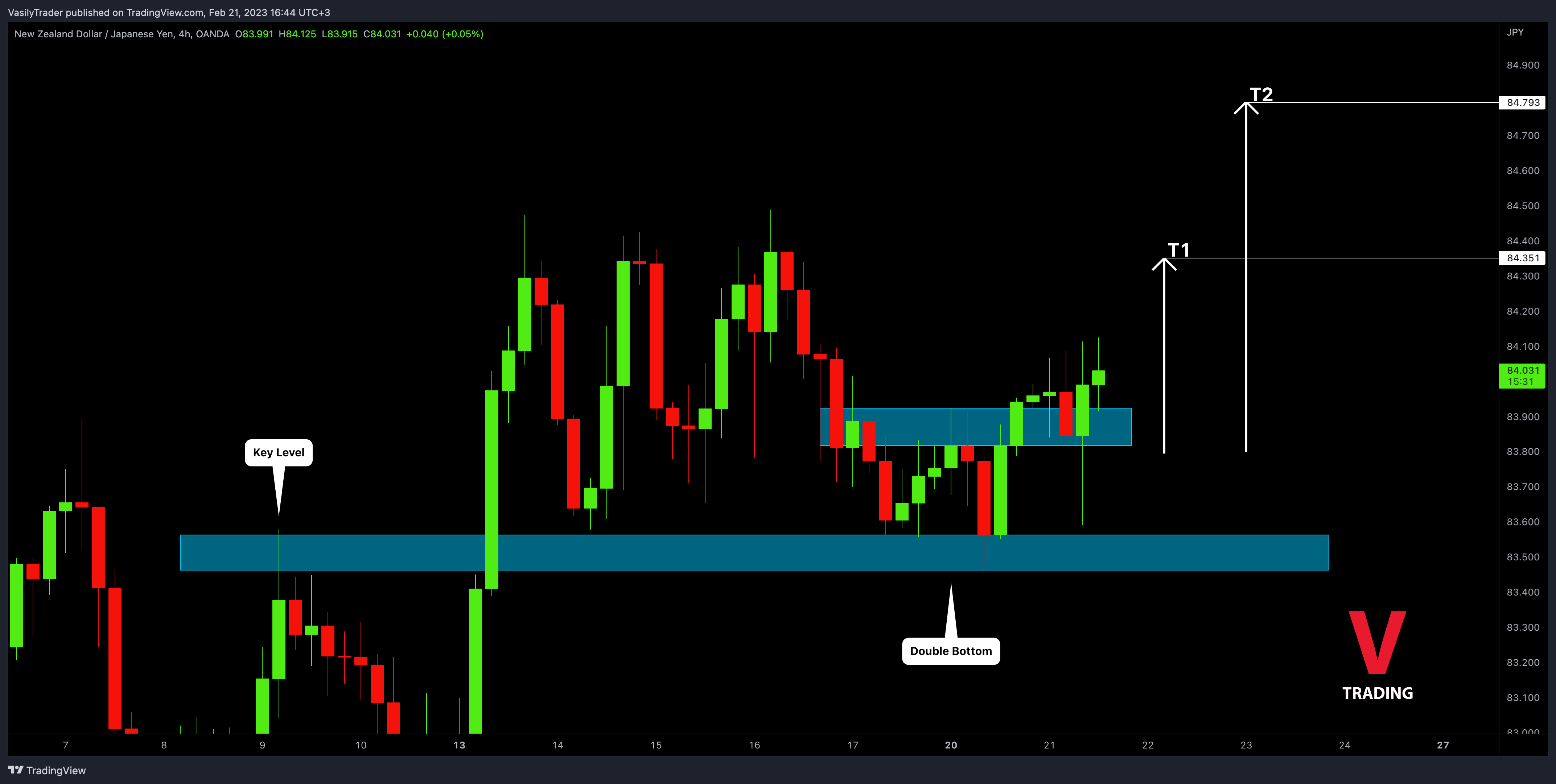 OANDA:NZDJPY Chart Image by VasilyTrader