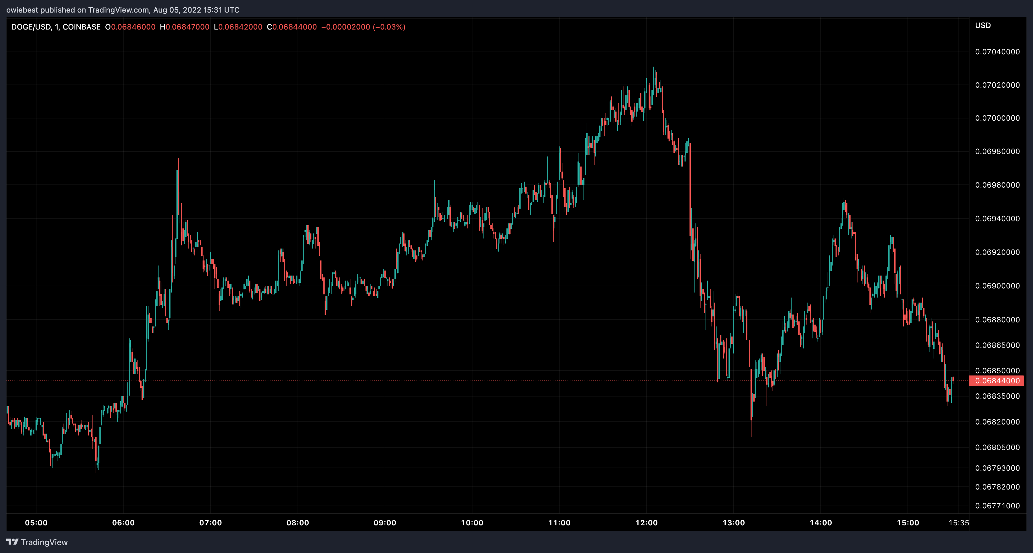 COINBASE:DOGEUSD チャート画像 - owiebest作成