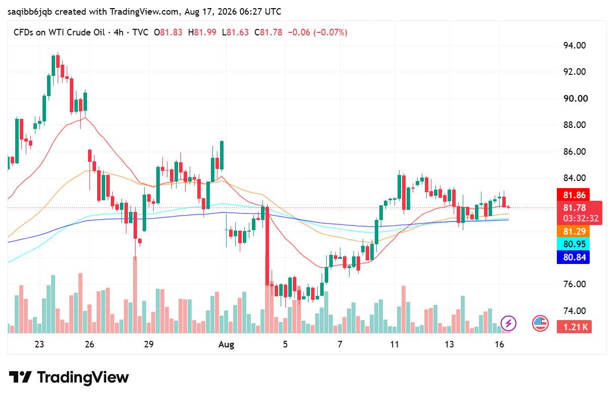 WTI Crude Oil Forecast: USOIL Consolidates Near $82 on a 3Q Supply Deficit