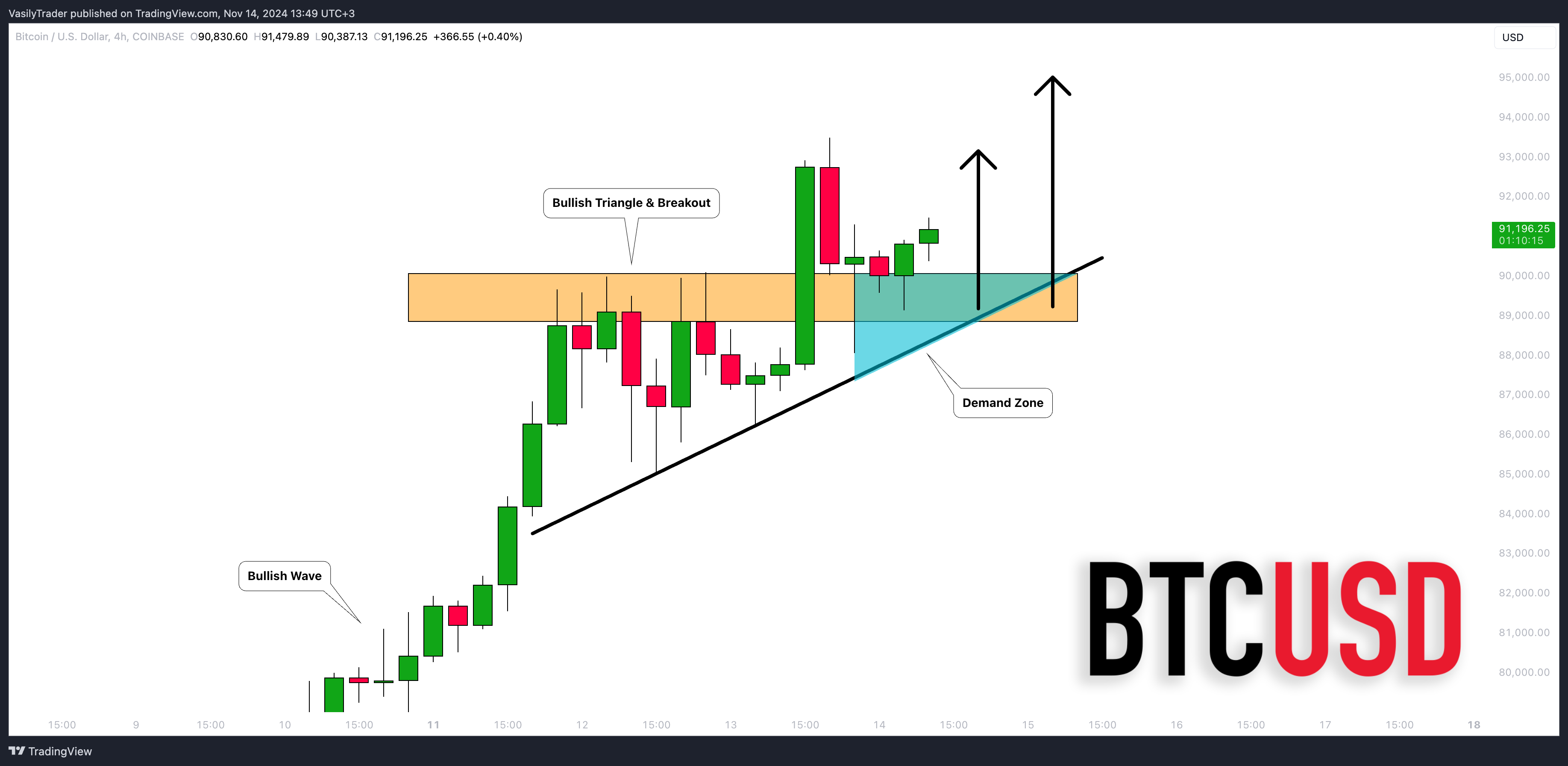 Imej Carta COINBASE:BTCUSD oleh VasilyTrader