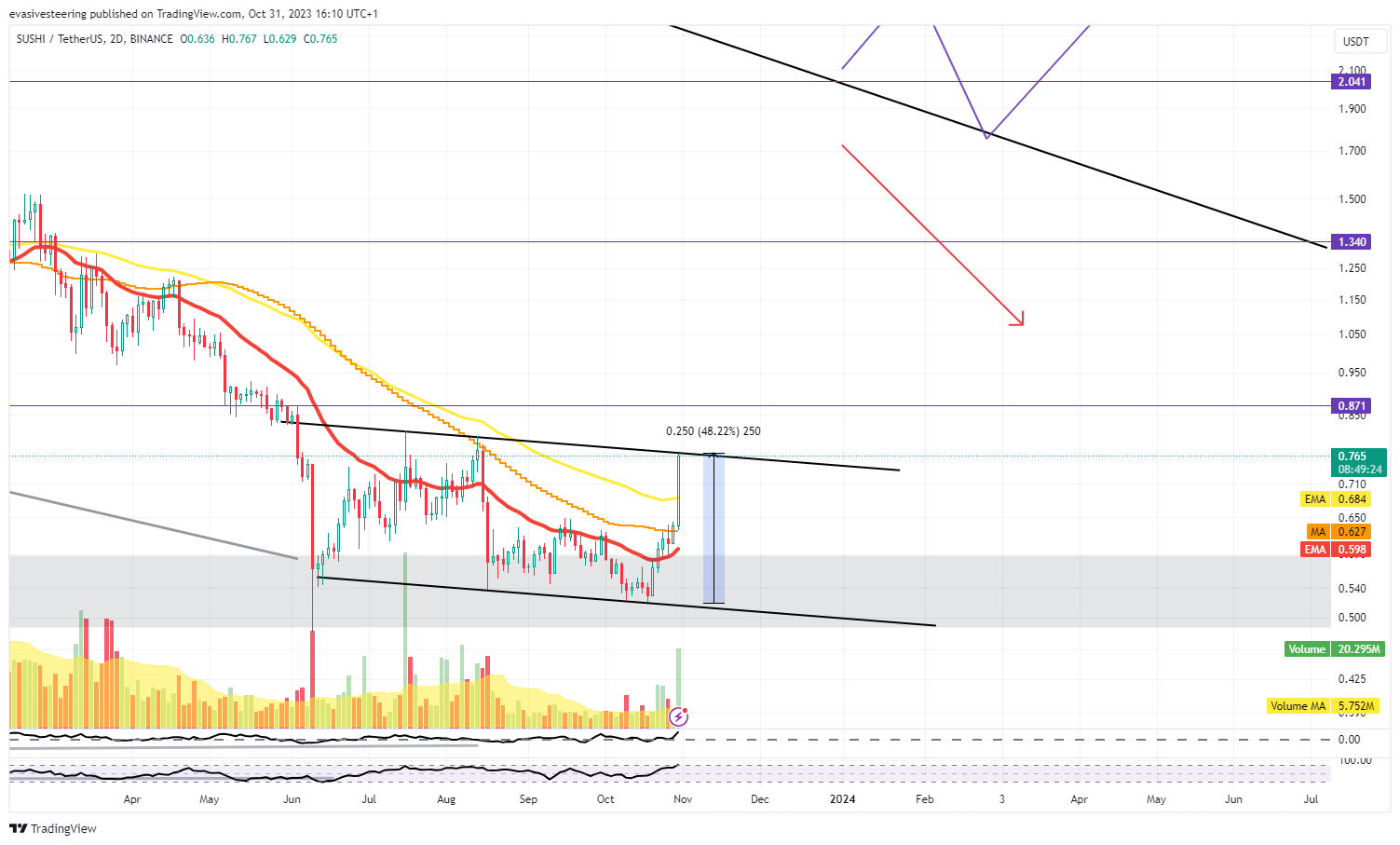 BINANCE:SUSHIUSDT圖表圖片，作者：evasivesteering