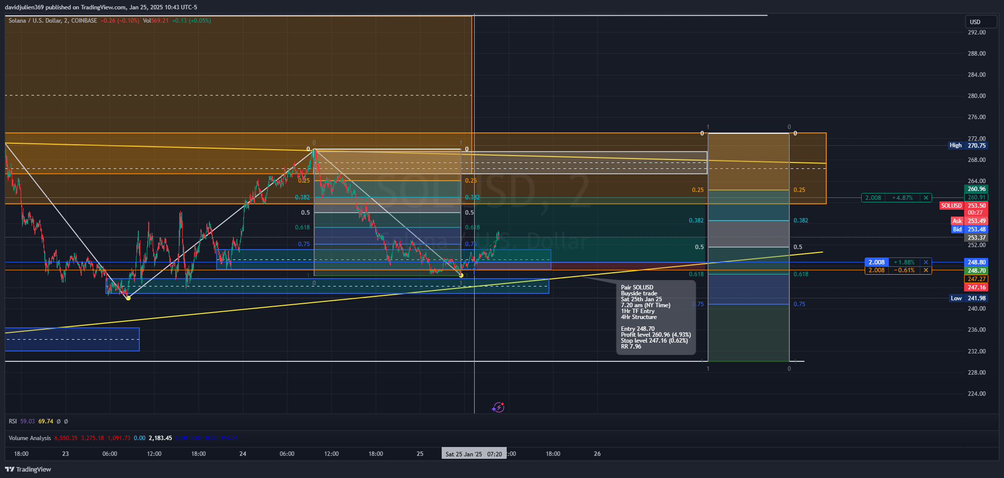 Imej Carta COINBASE:SOLUSD oleh davidjulien369