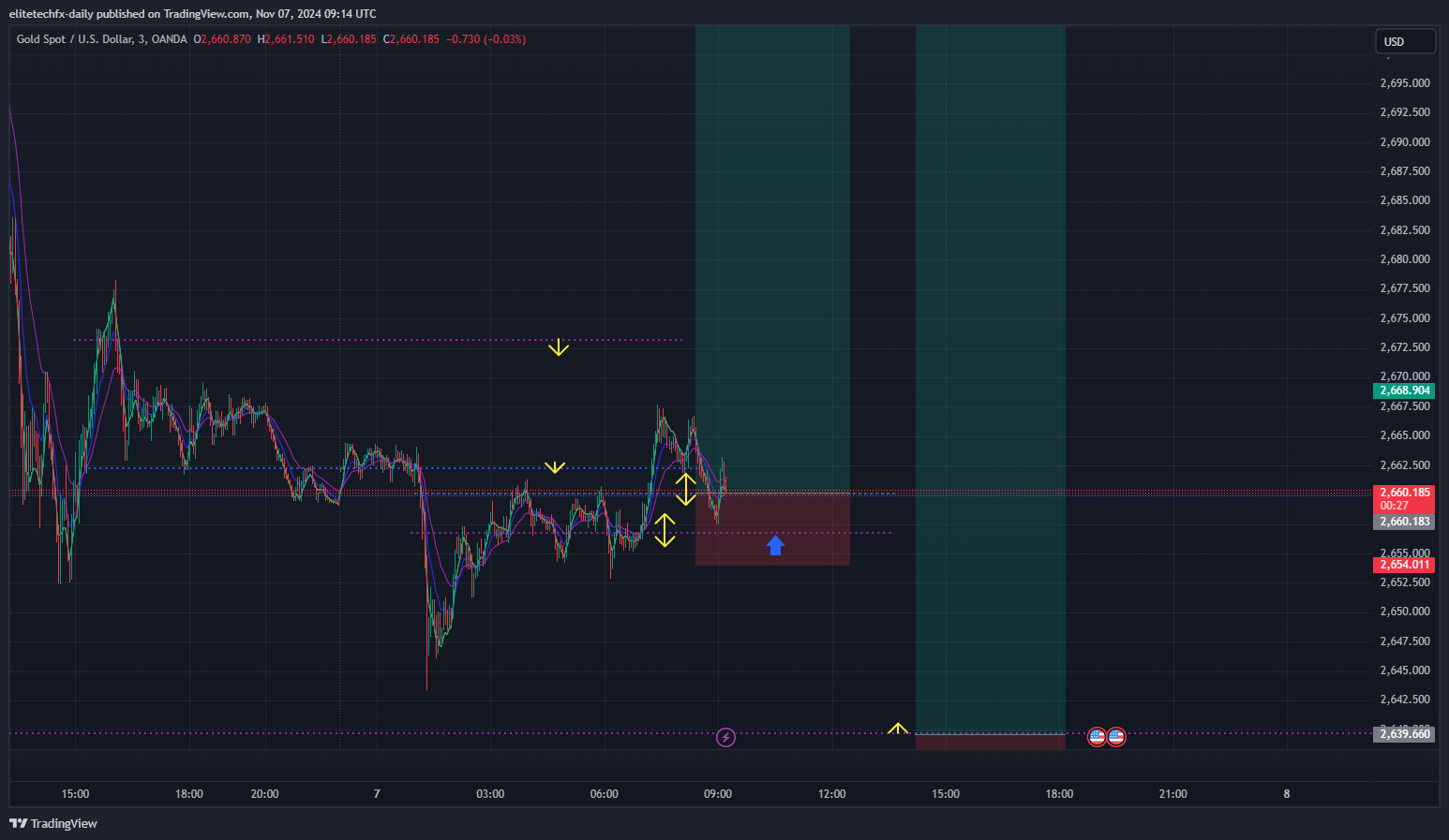 OANDA:XAUUSD圖表圖片，作者：elitetechfx-daily