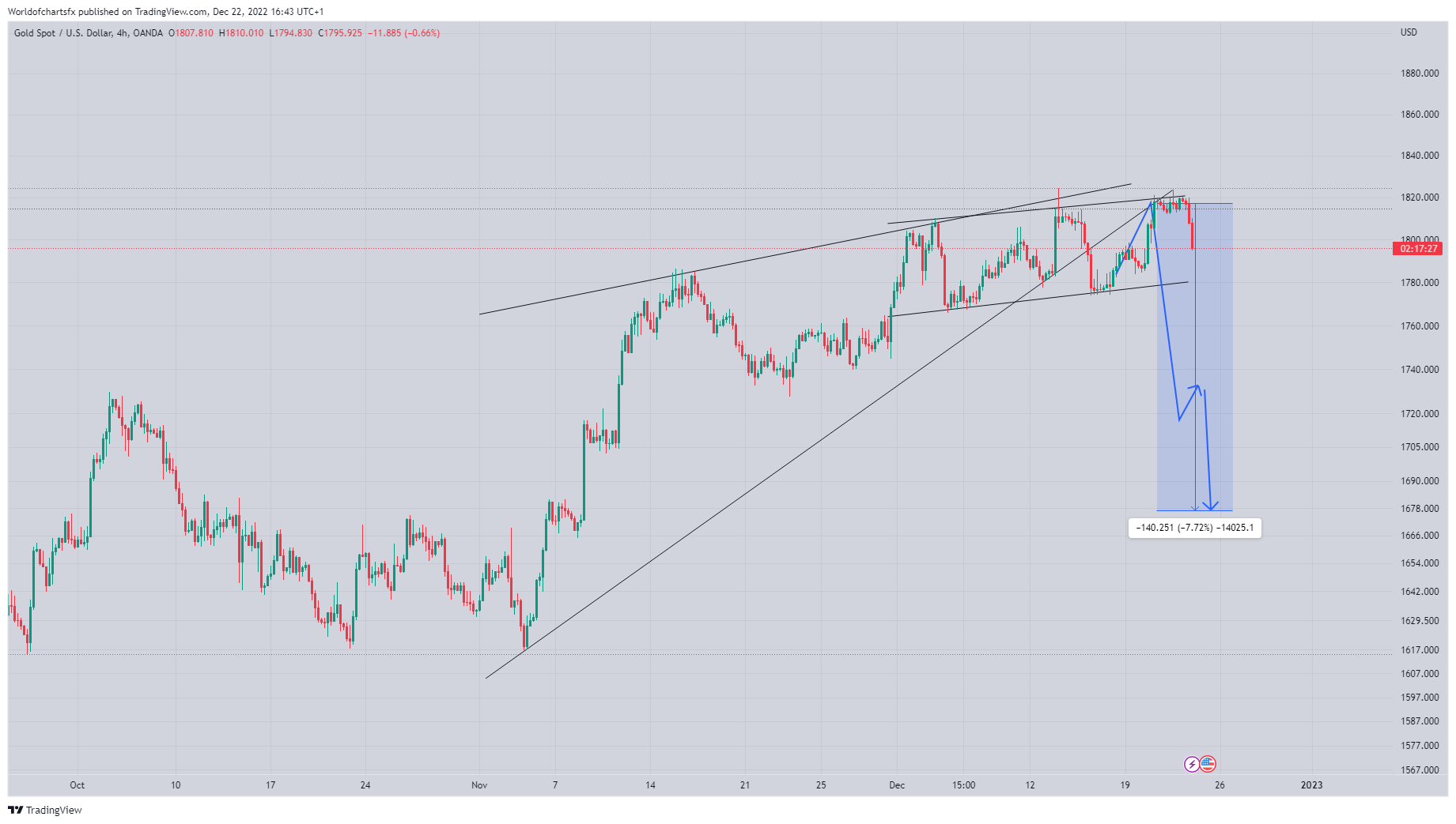 Imej Carta OANDA:XAUUSD oleh Worldofchartsfx