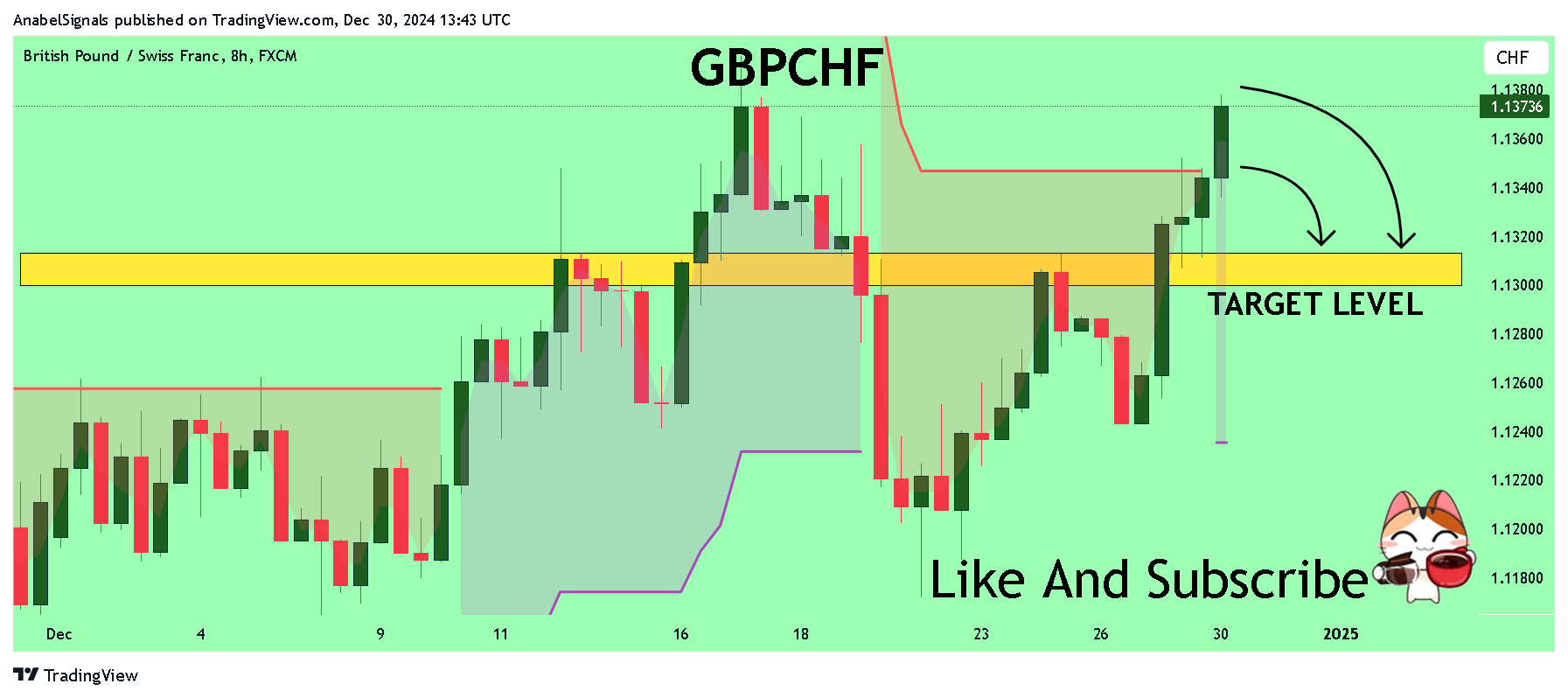 FX:GBPCHF圖表圖片，作者：AnabelSignals