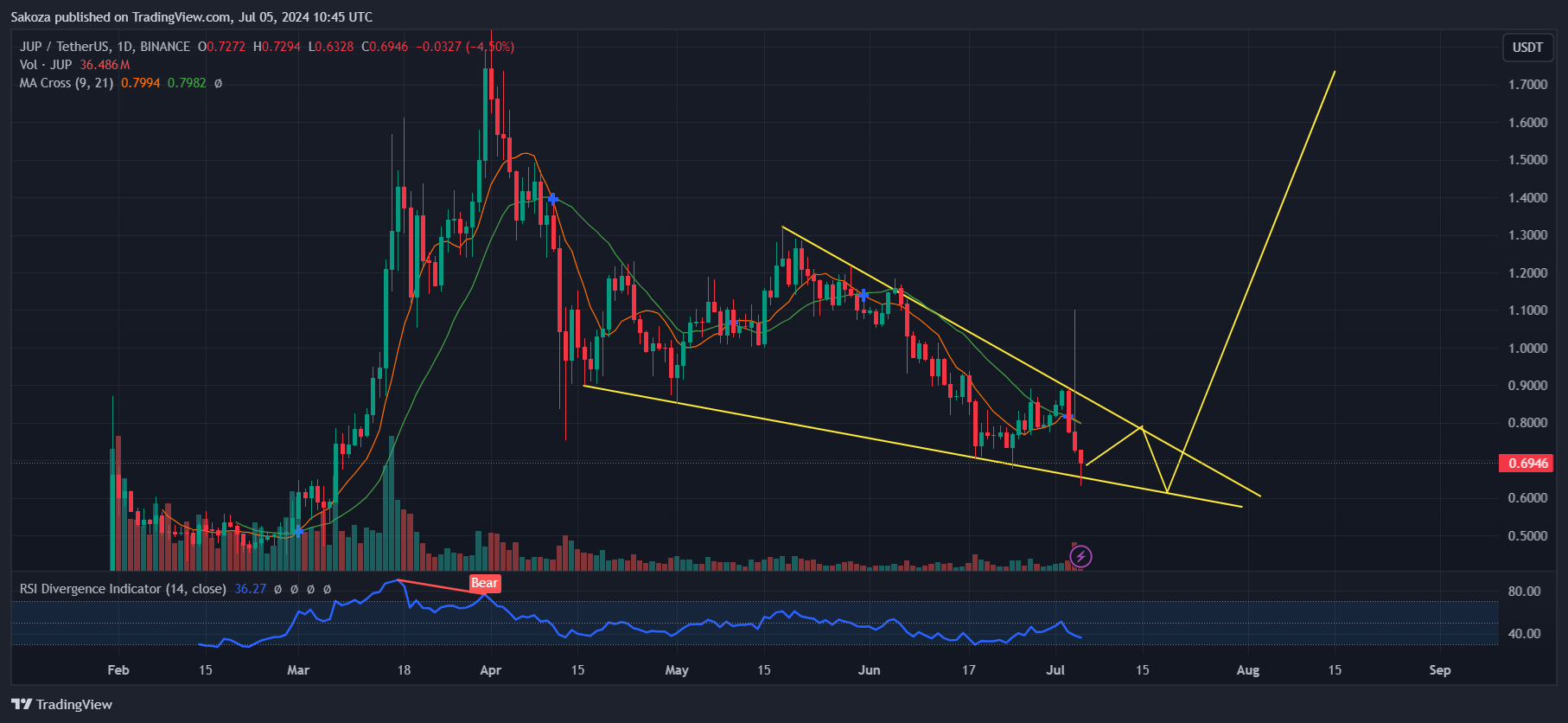 Sakoza tarafından BINANCE:JUPUSDT Grafik Görseli