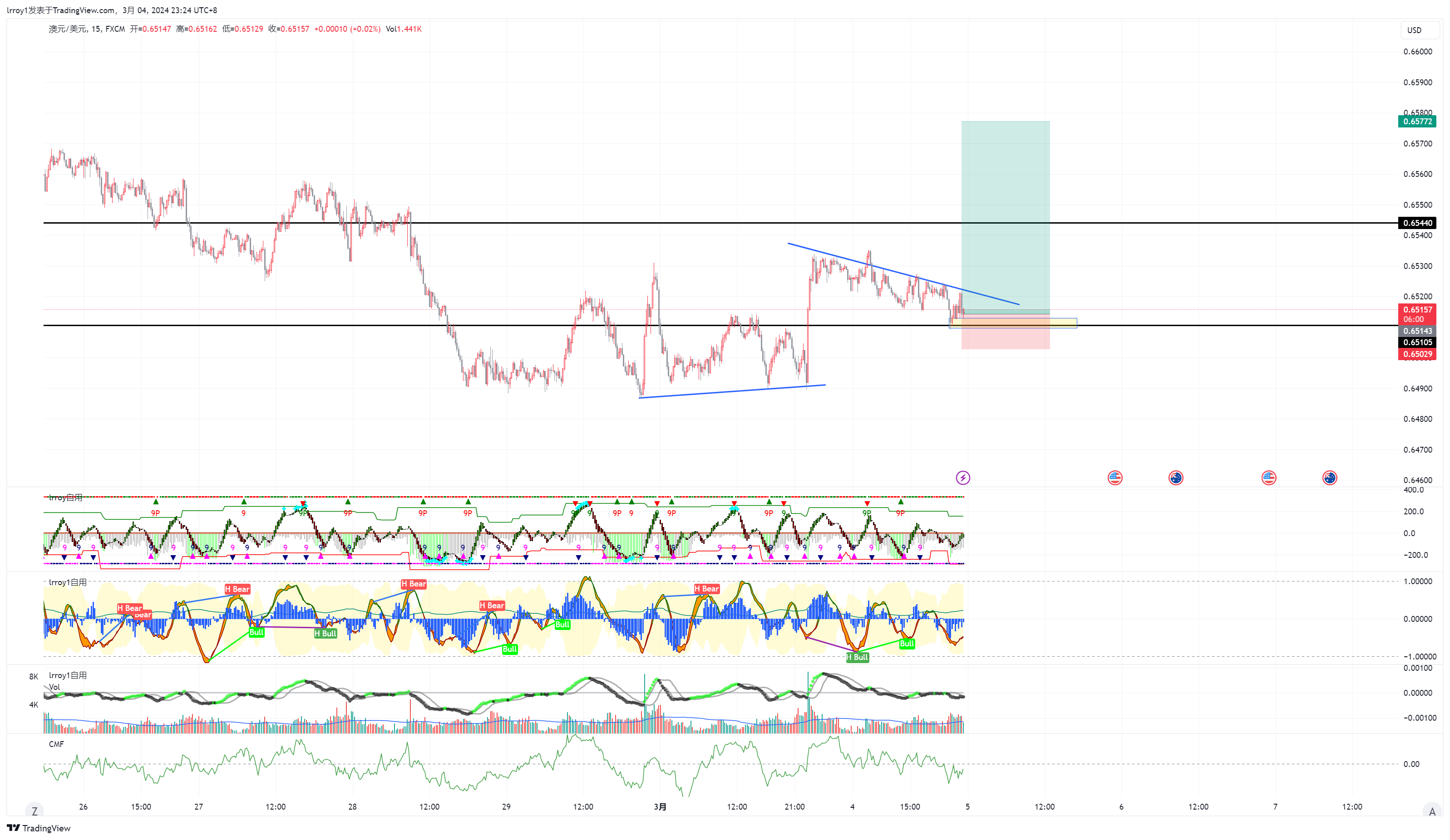 Immagine del grafico FX:AUDUSD di lrroy1