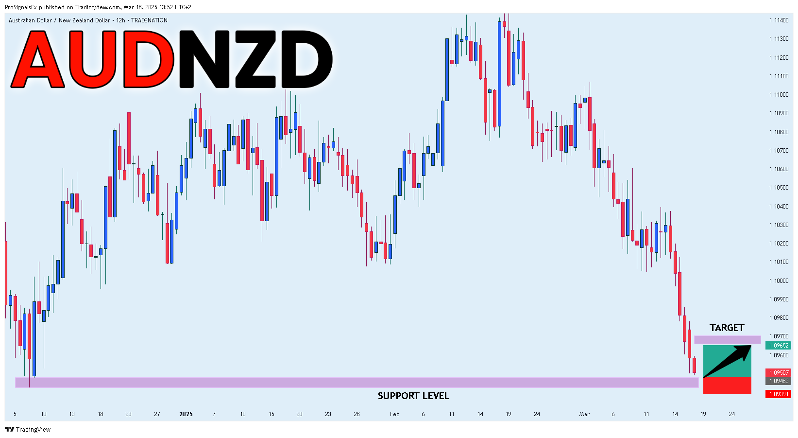 Immagine del grafico TRADENATION:AUDNZD di ProSignalsFx