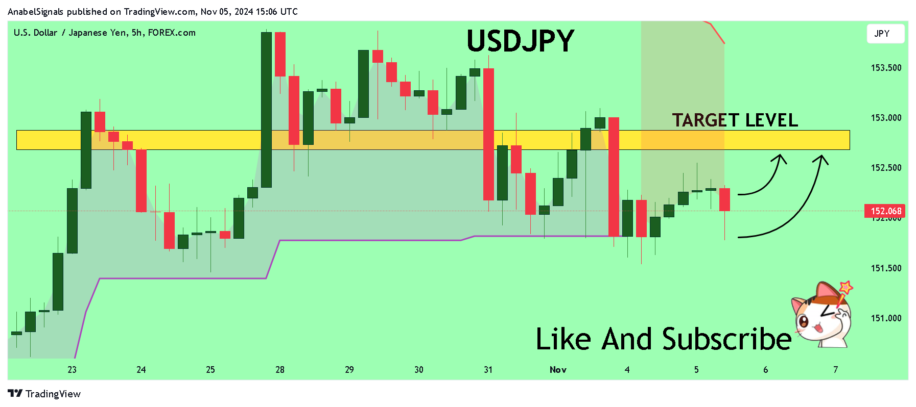 FOREXCOM:USDJPY圖表圖片，作者：AnabelSignals