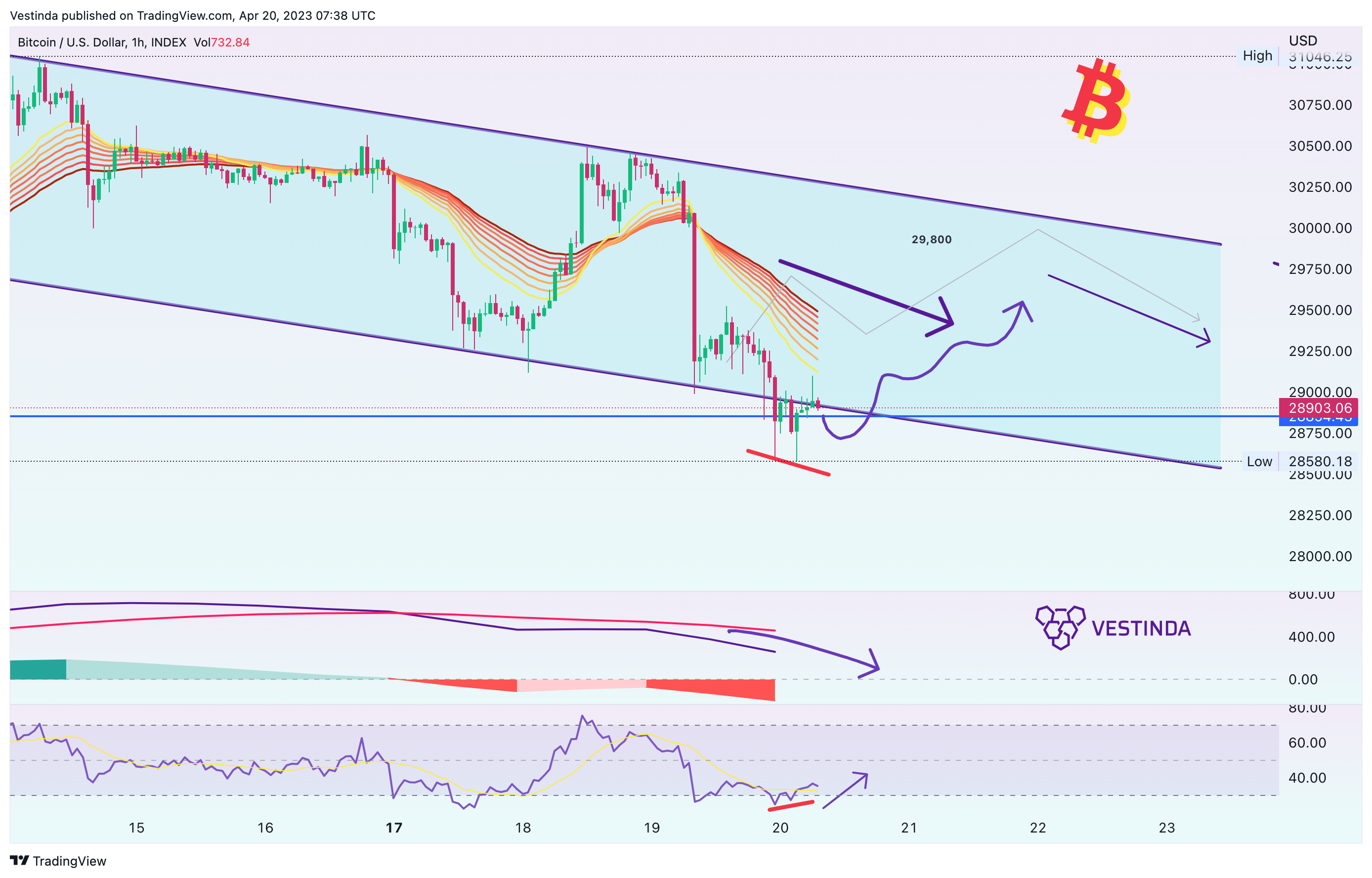 Vestinda tarafından INDEX:BTCUSD Grafik Görseli