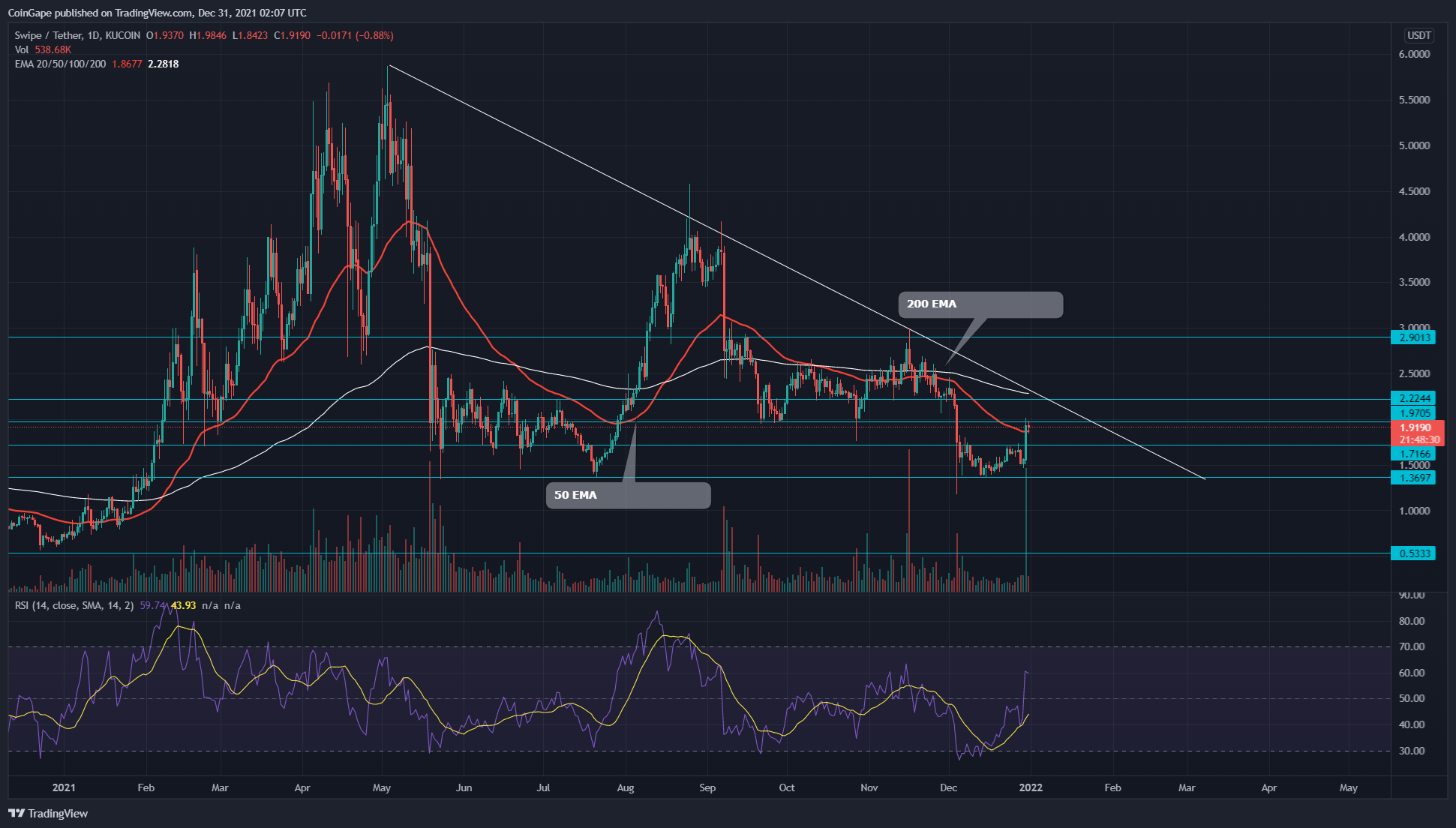 Swipe Price Analysis: SXP Coin Preparing To Escape The Descending Triangle Pattern