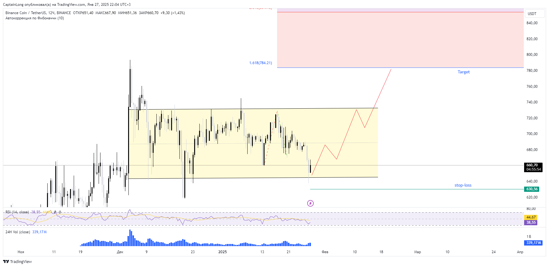 BINANCE:BNBUSDT圖表圖片，作者：CaptainLong