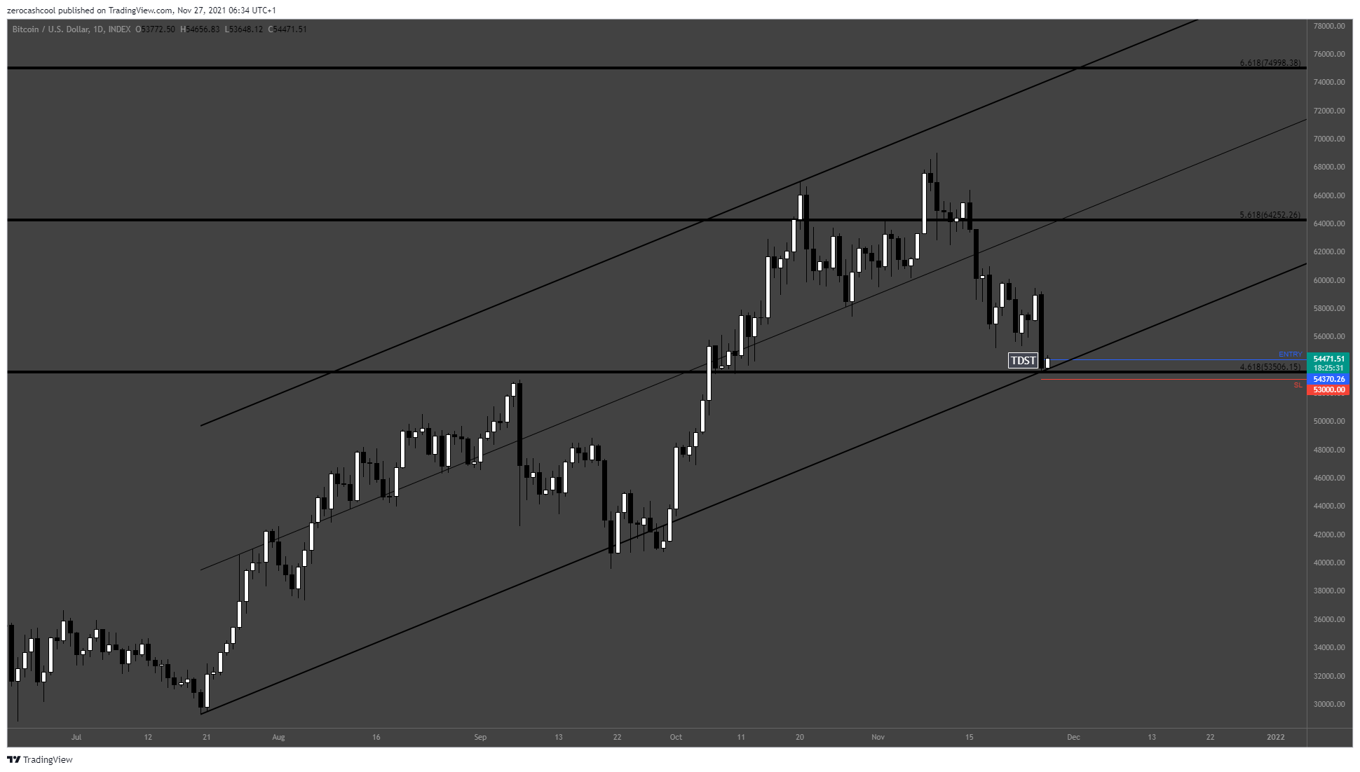 Imej Carta INDEX:BTCUSD oleh zerocashcool