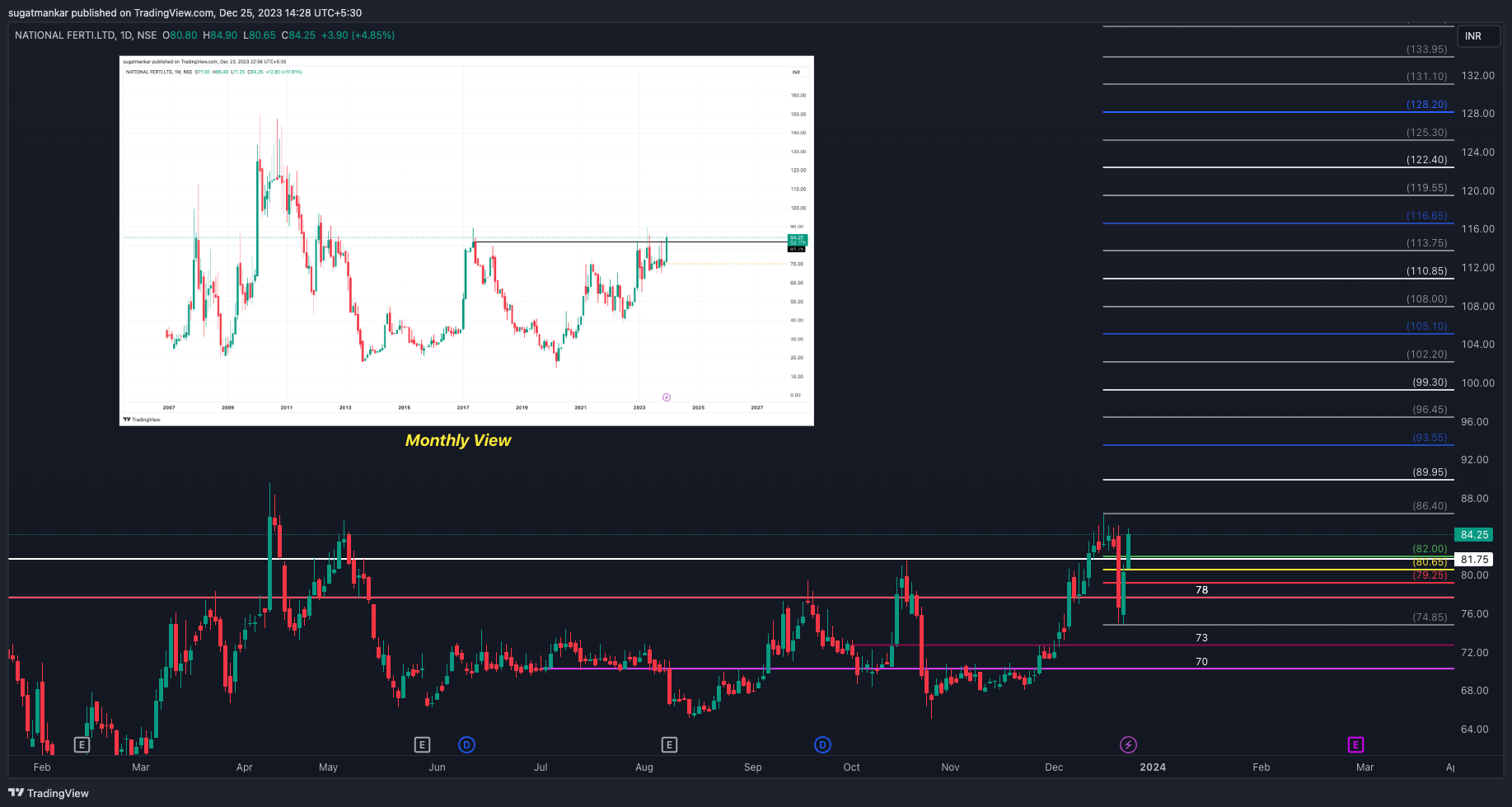 NSE:NFL Chart Image by sugatmankar