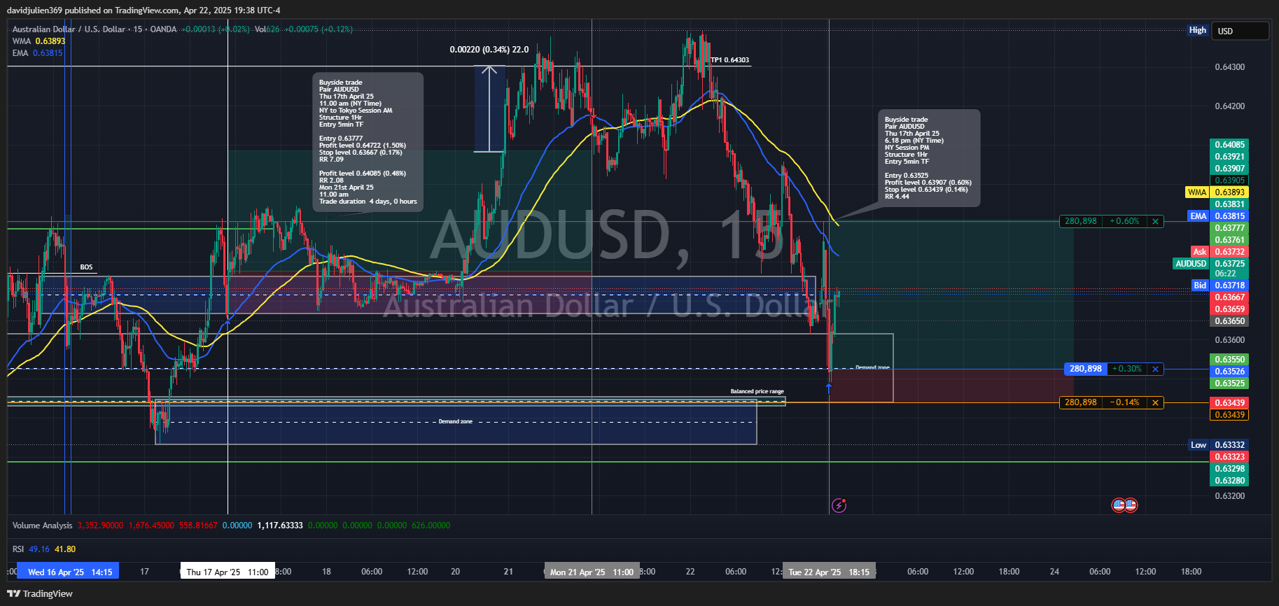 davidjulien369 tarafından OANDA:AUDUSD Grafik Görseli