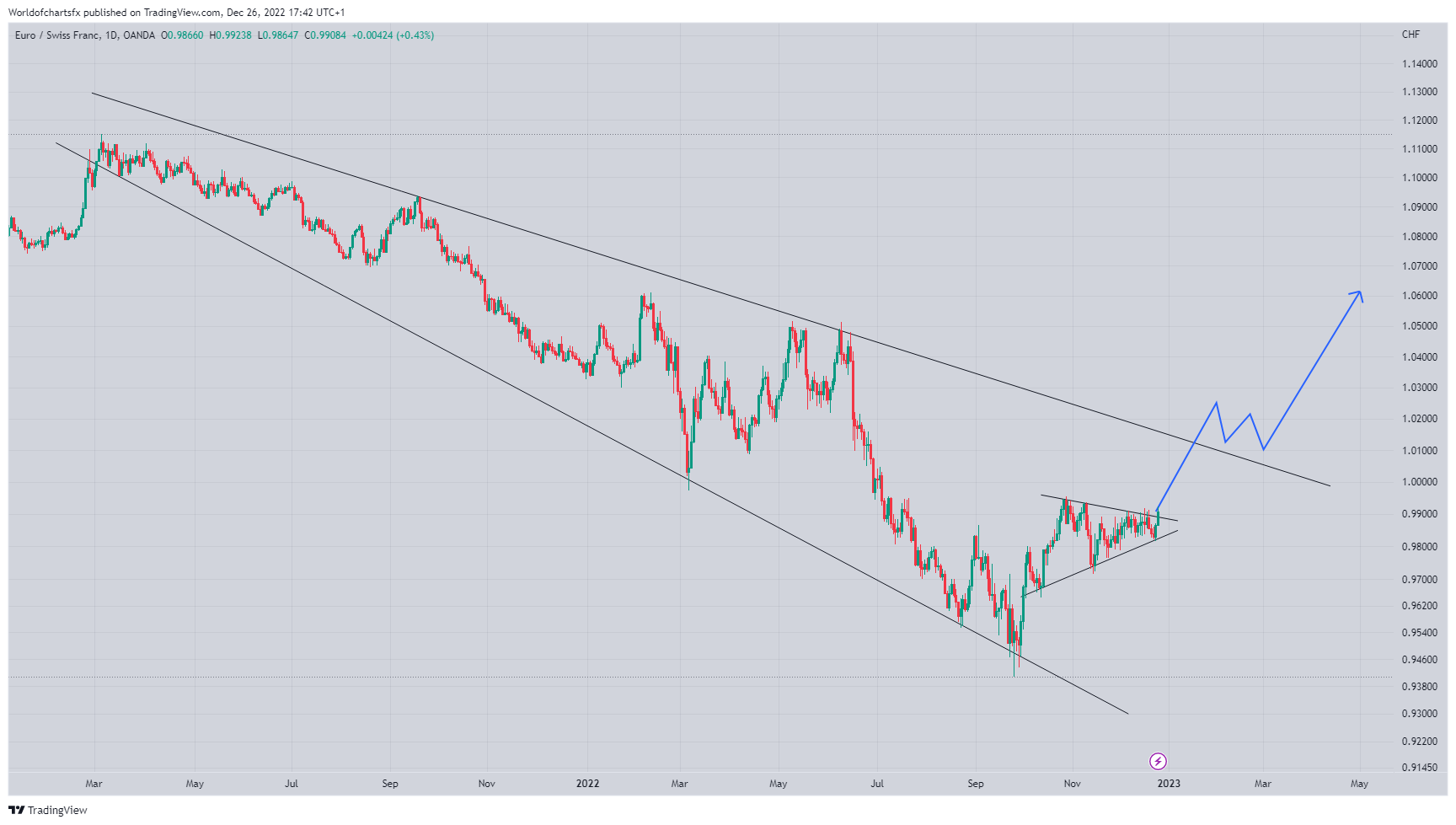 Imej Carta OANDA:EURCHF oleh Worldofchartsfx