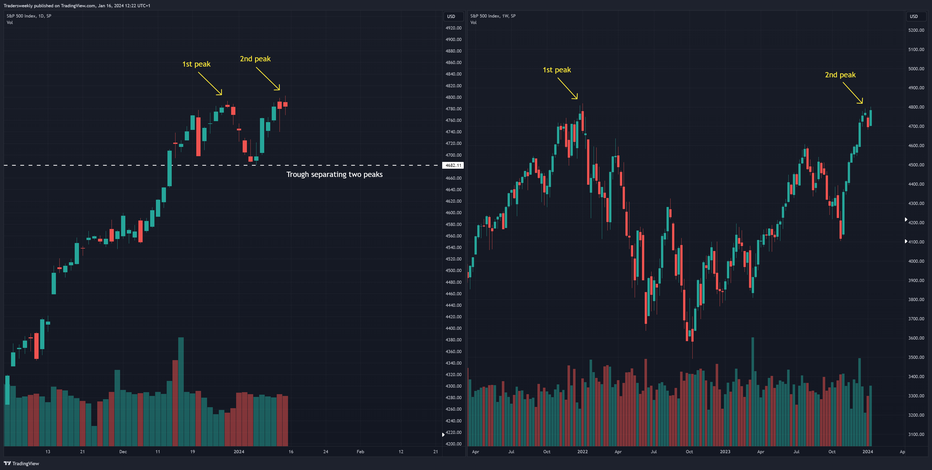 Снимок графика SP:SPX от Tradersweekly