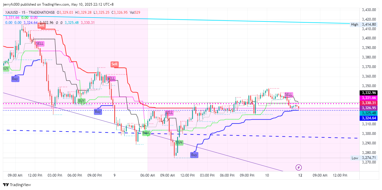jerryfc000 tarafından TRADENATIONSB:XAUUSD Grafik Görseli