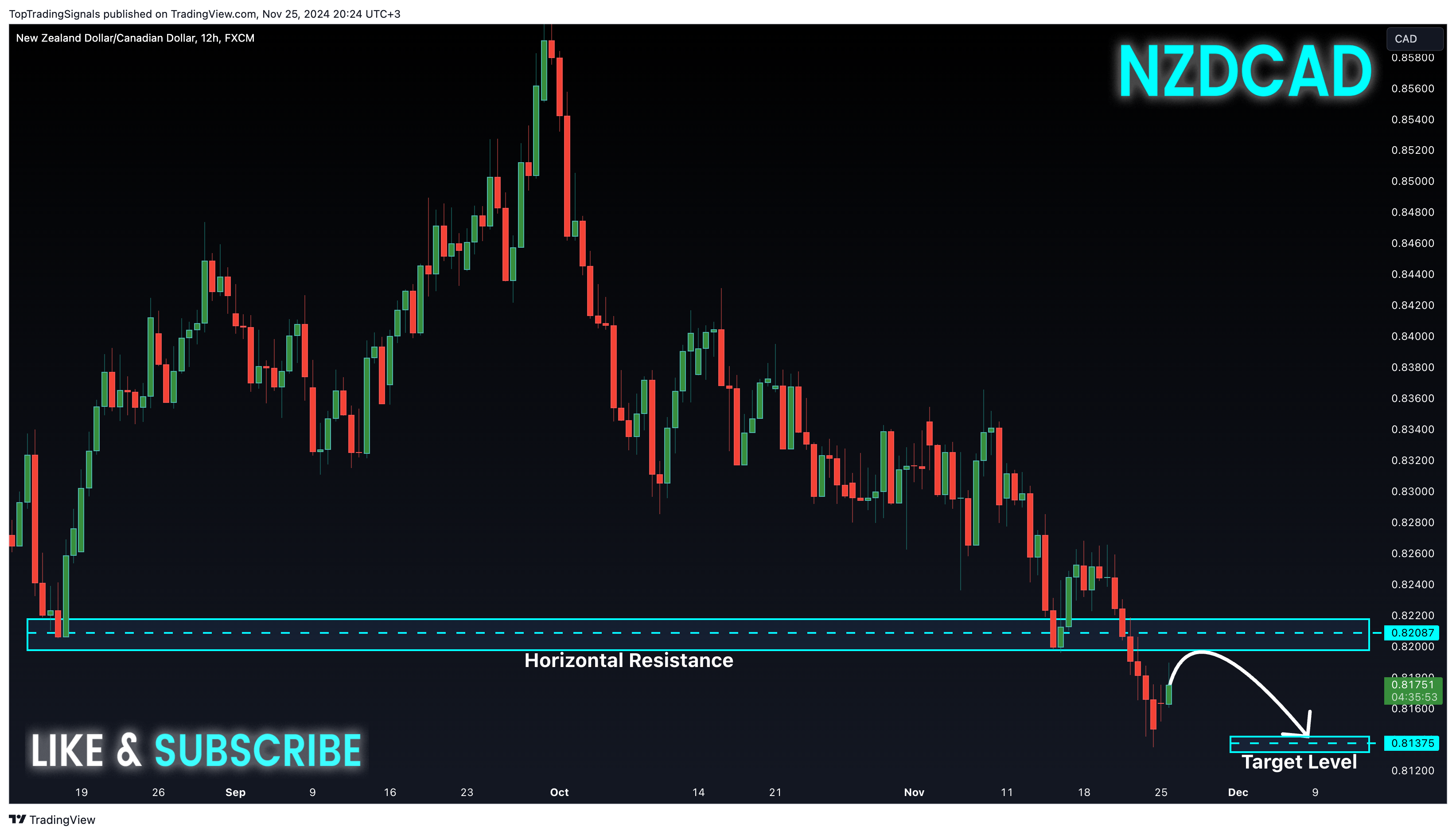 FX:NZDCAD圖表圖片，作者：TopTradingSignals