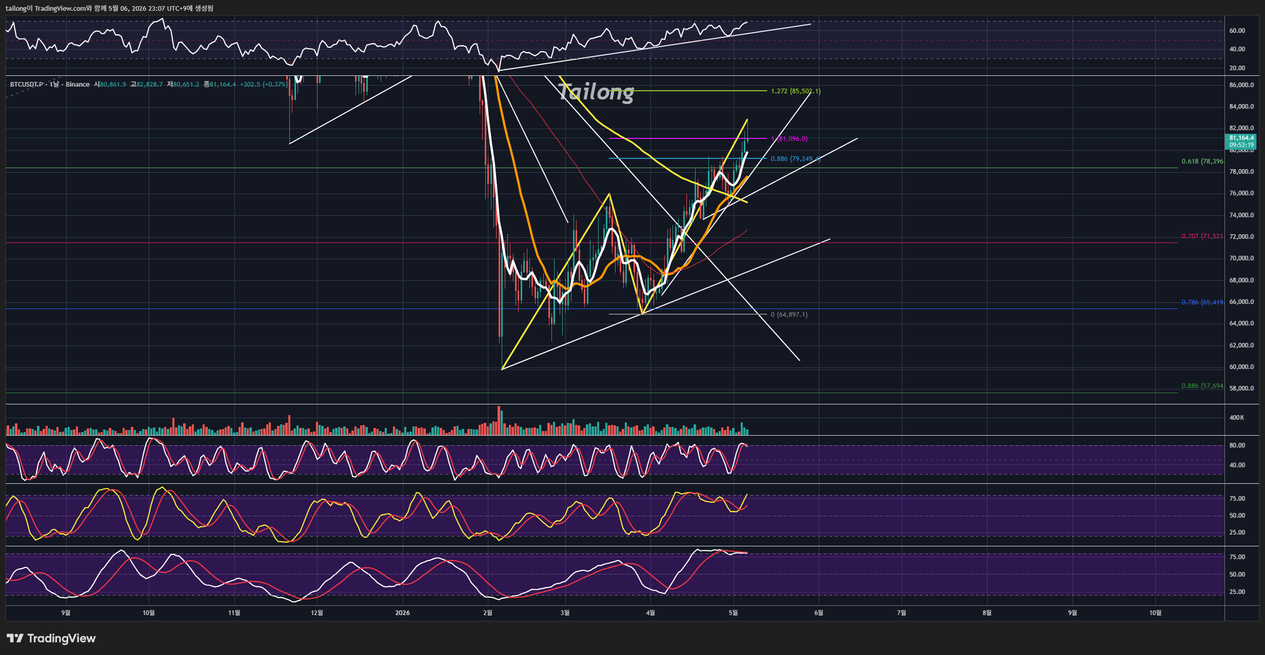 BINANCE:BTCUSDT.P Chart Image by tailong