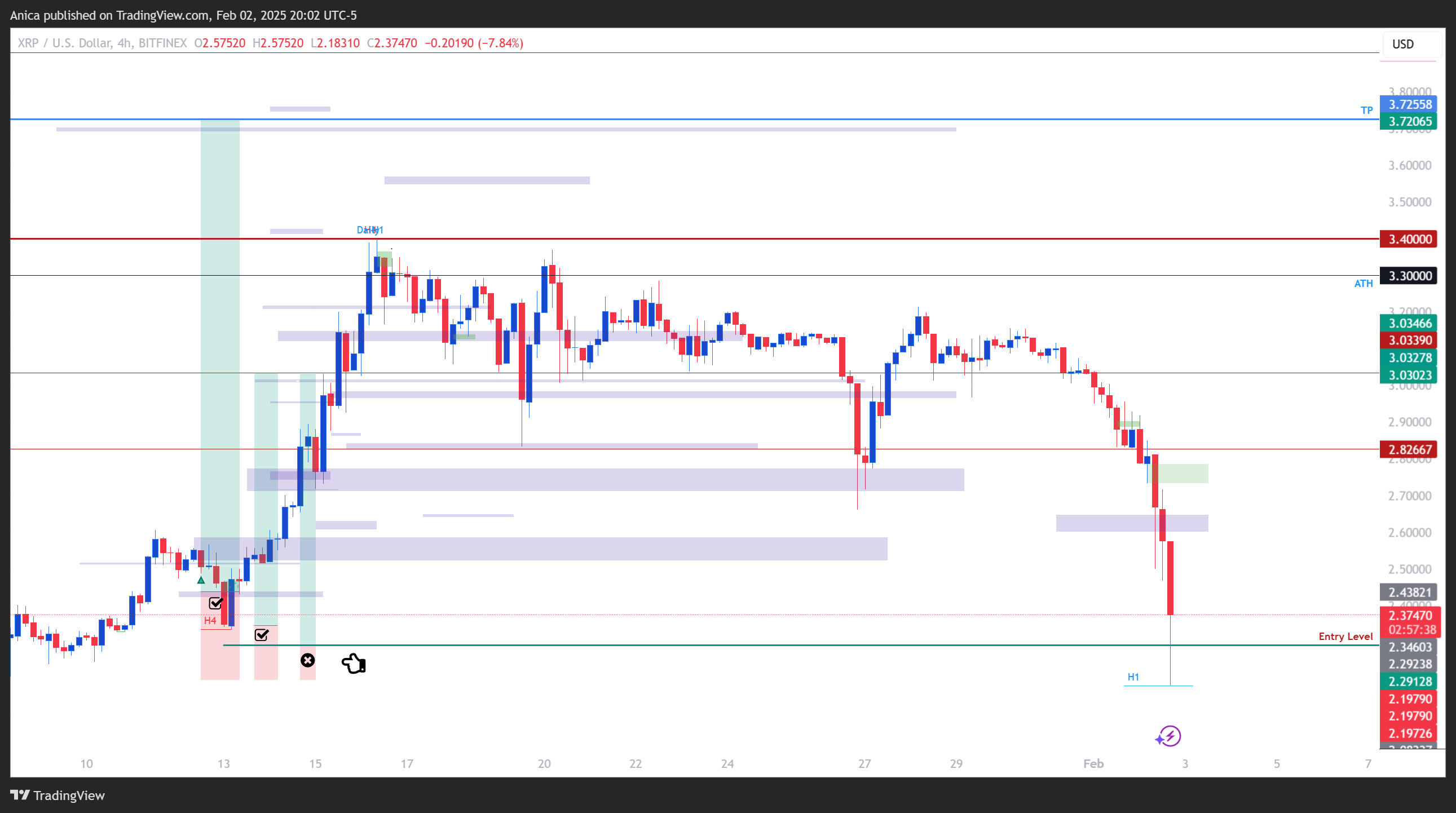 Immagine del grafico BITFINEX:XRPUSD di Anica