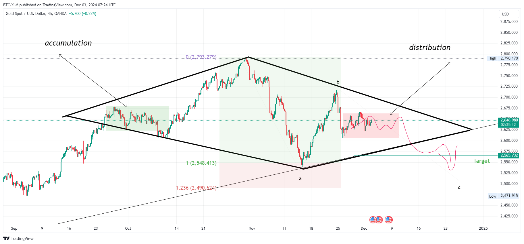Immagine del grafico OANDA:XAUUSD di BTC-XLM