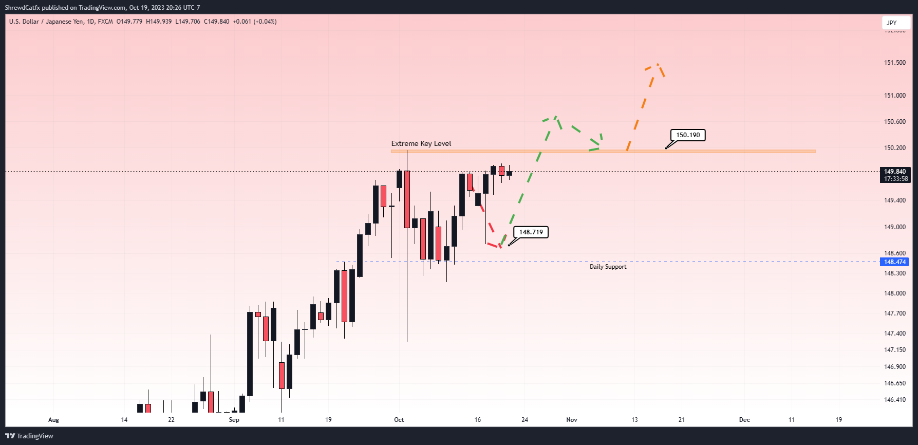 Imej Carta FX:USDJPY oleh ShrewdCatfx