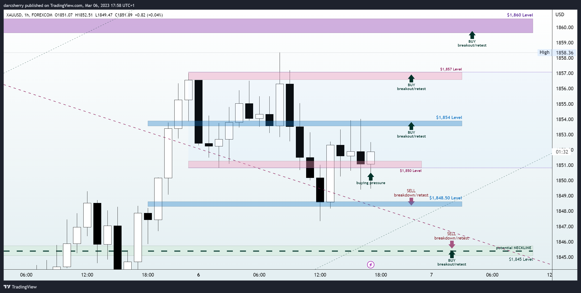 Imej Carta FOREXCOM:XAUUSD oleh darcsherry