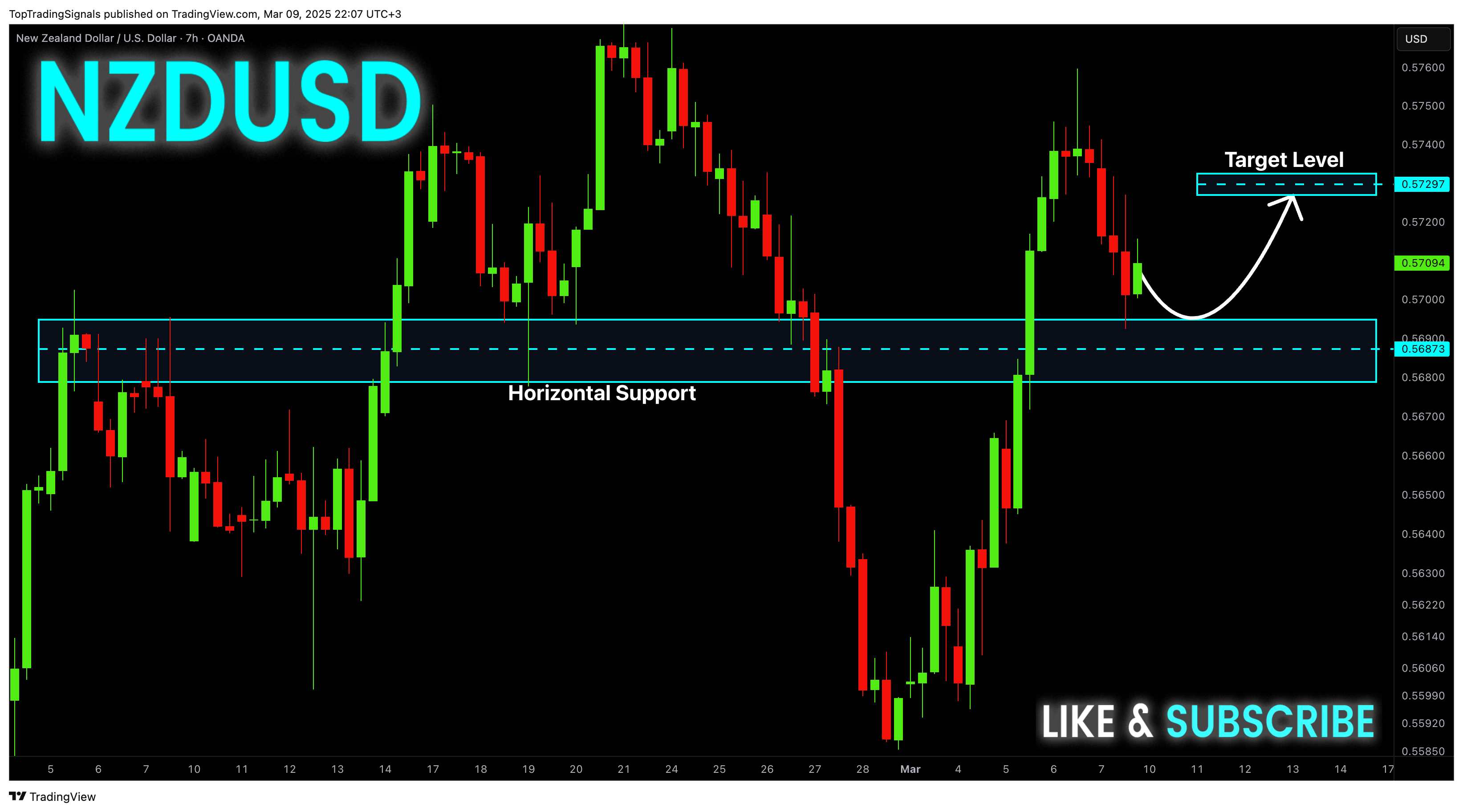 TopTradingSignals tarafından OANDA:NZDUSD Grafik Görseli