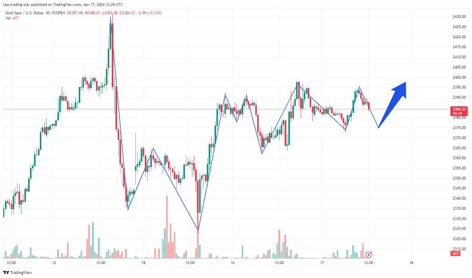 FXOPEN:XAUUSD圖表圖片，作者：Leo-trading-star