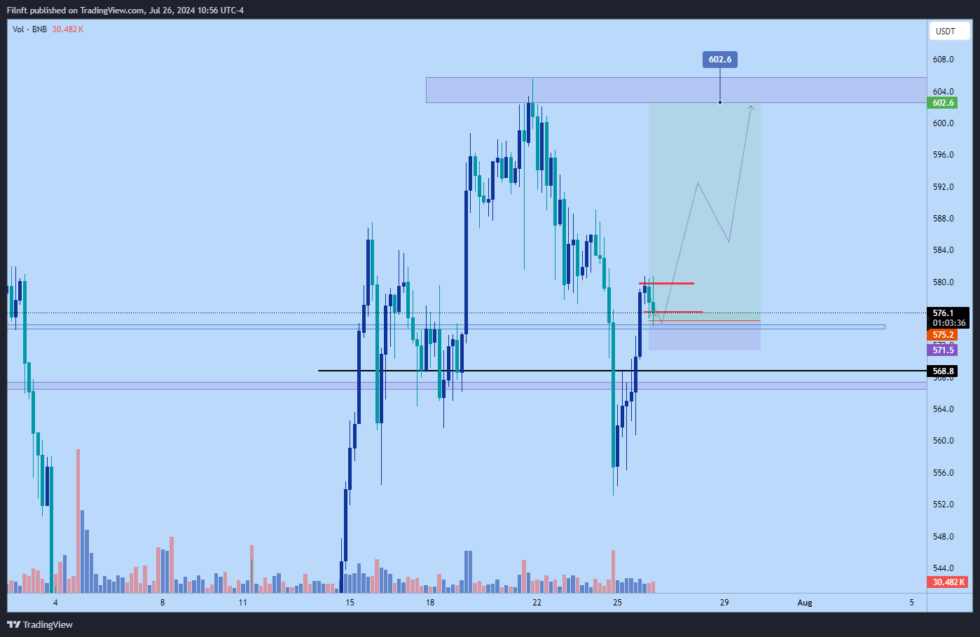Imej Carta BINANCE:BNBUSDT oleh Filnft