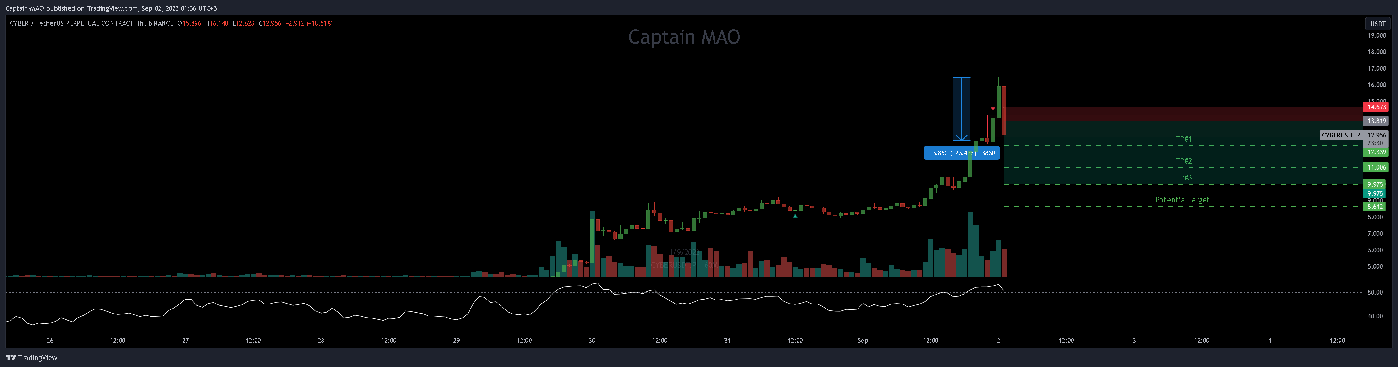 BINANCE:CYBERUSDT.P圖表圖片，作者：Captain-MAO