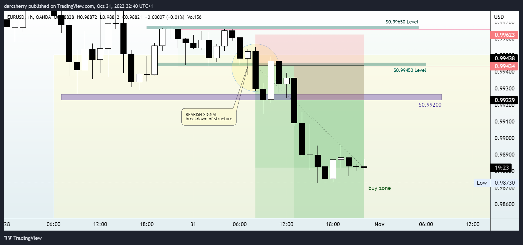 Imej Carta OANDA:EURUSD oleh darcsherry