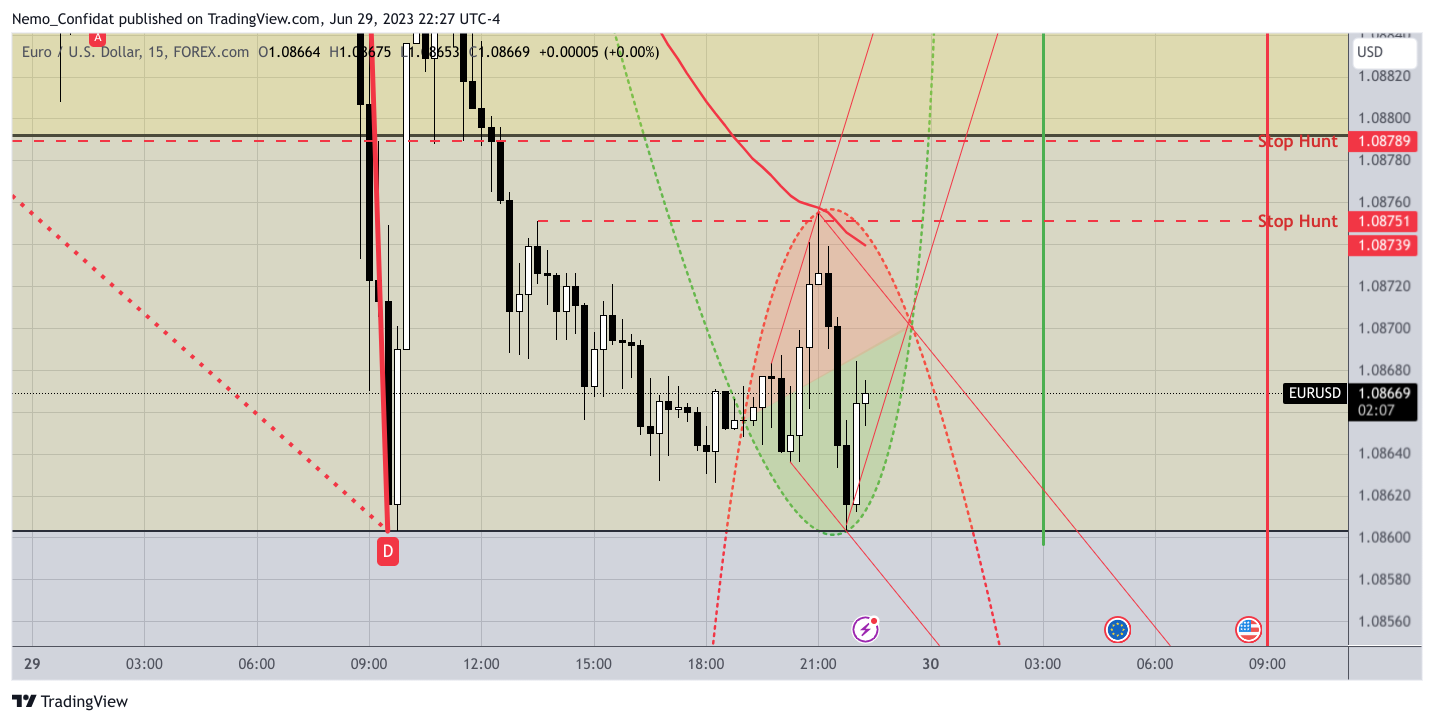FOREXCOM:EURUSD圖表圖片，作者：Nemo_Confidat