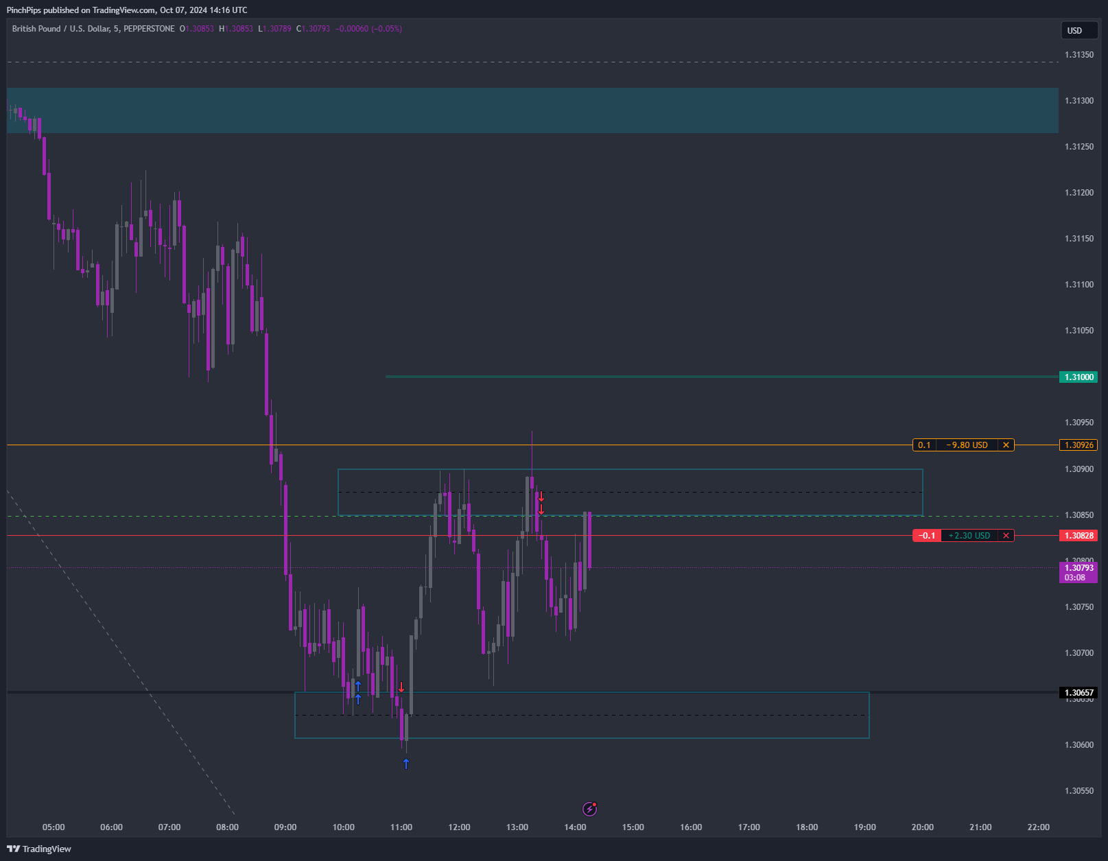 Imej Carta PEPPERSTONE:GBPUSD oleh PinchPips