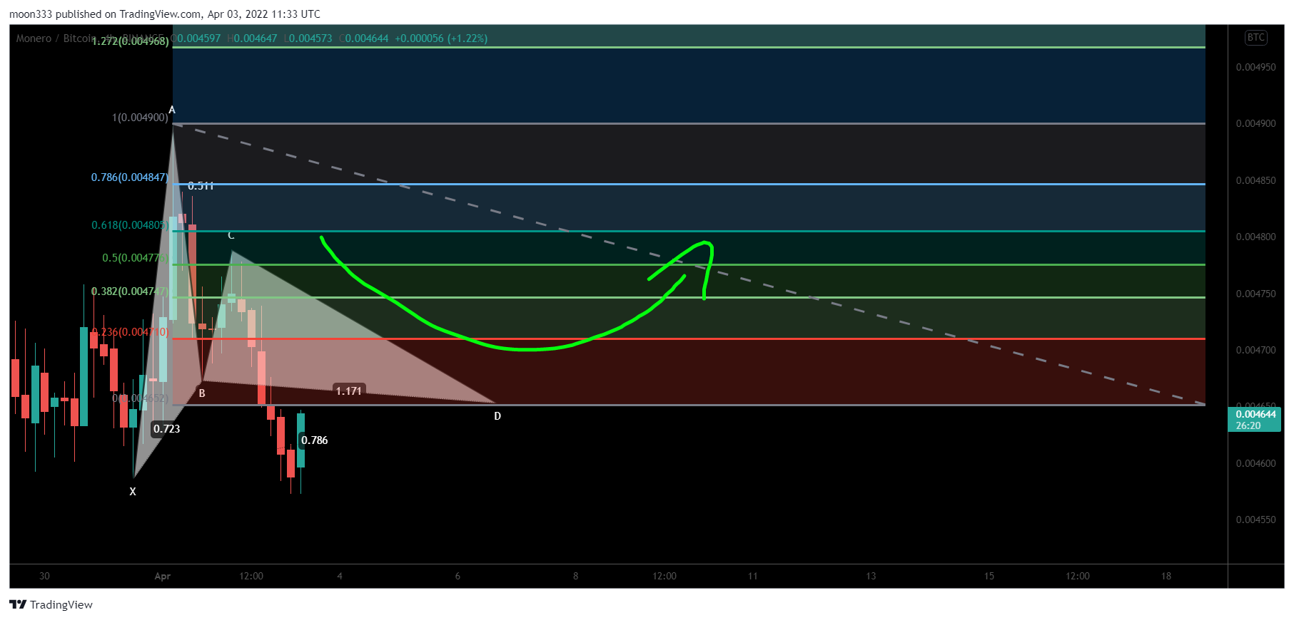 Immagine del grafico BINANCE:XMRBTC di moon333