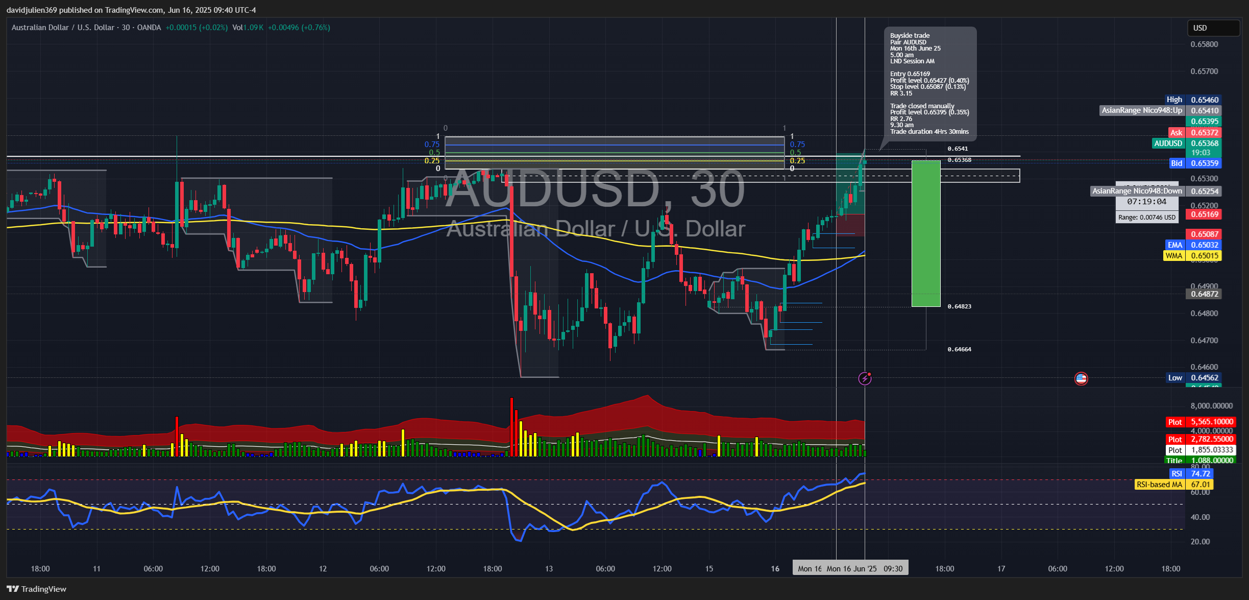 Imej Carta OANDA:AUDUSD oleh davidjulien369